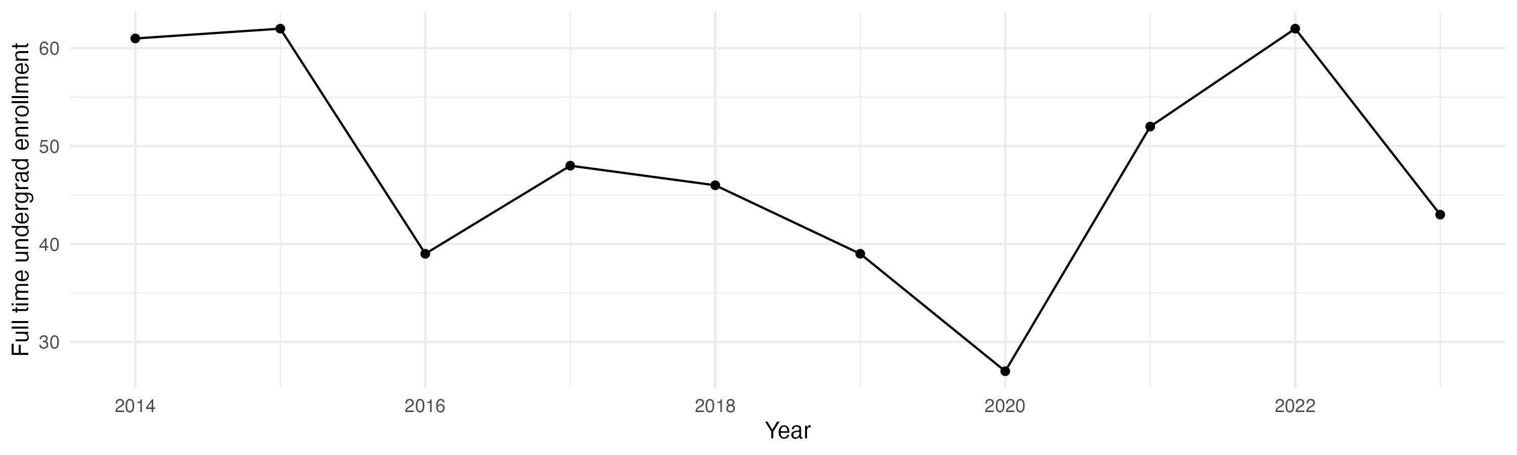 Line plot showing the the full time undergraduate enrollment over time