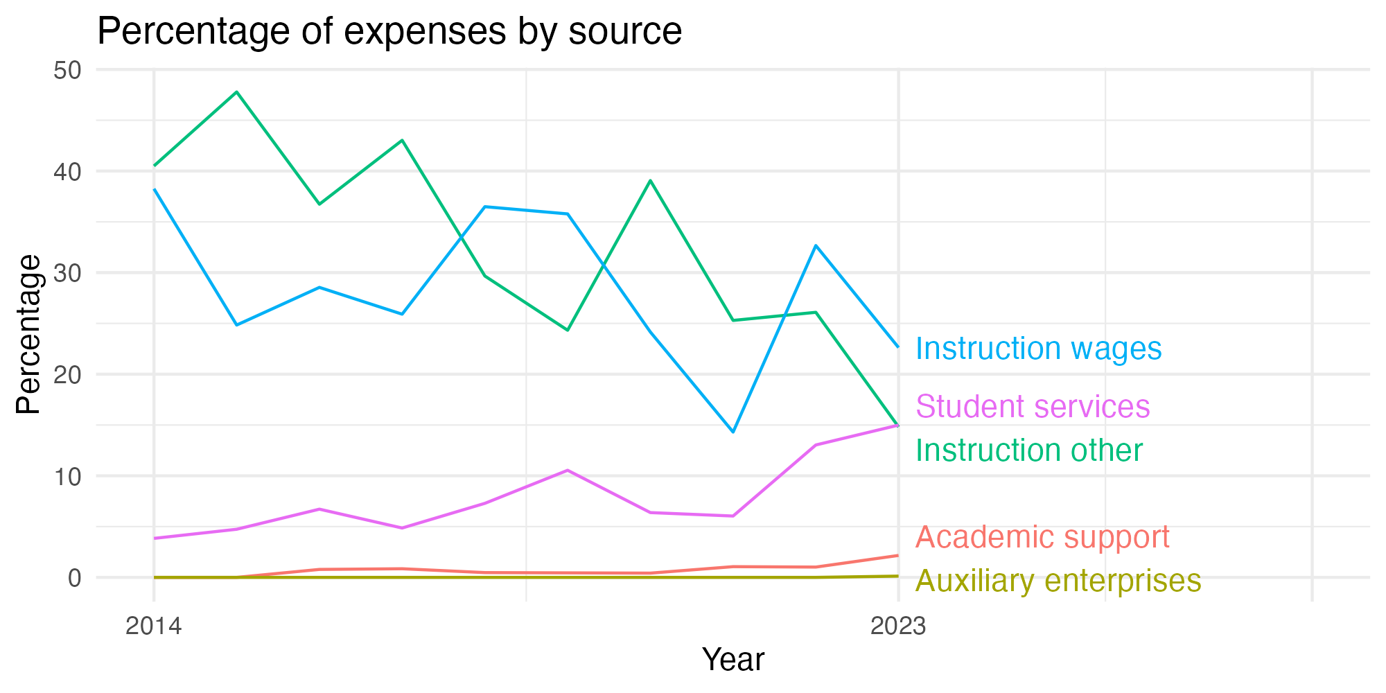 Line plot showing expenses by category over time.