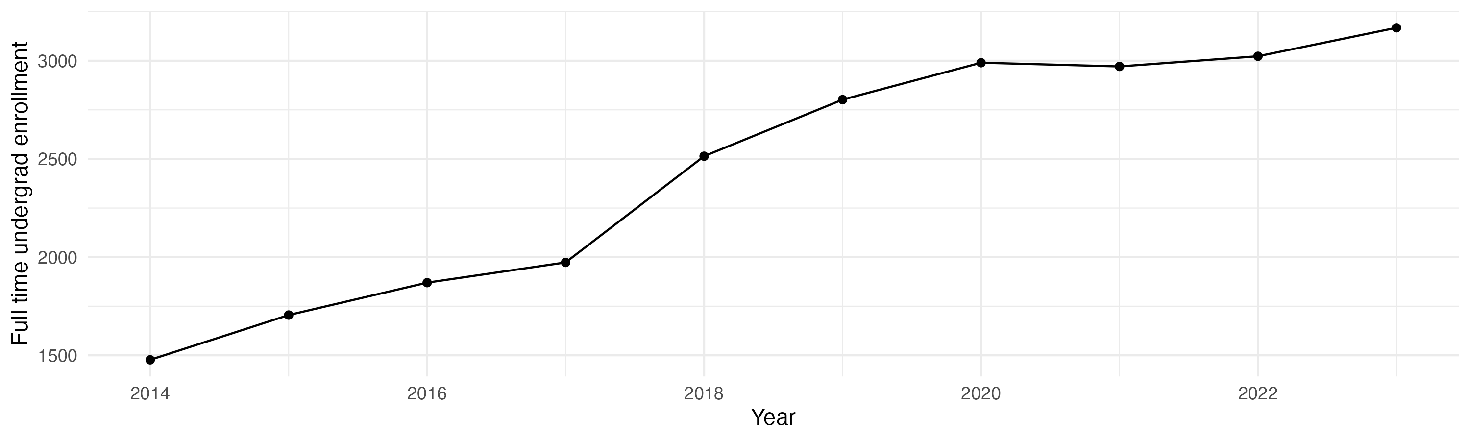 Line plot showing the the full time undergraduate enrollment over time