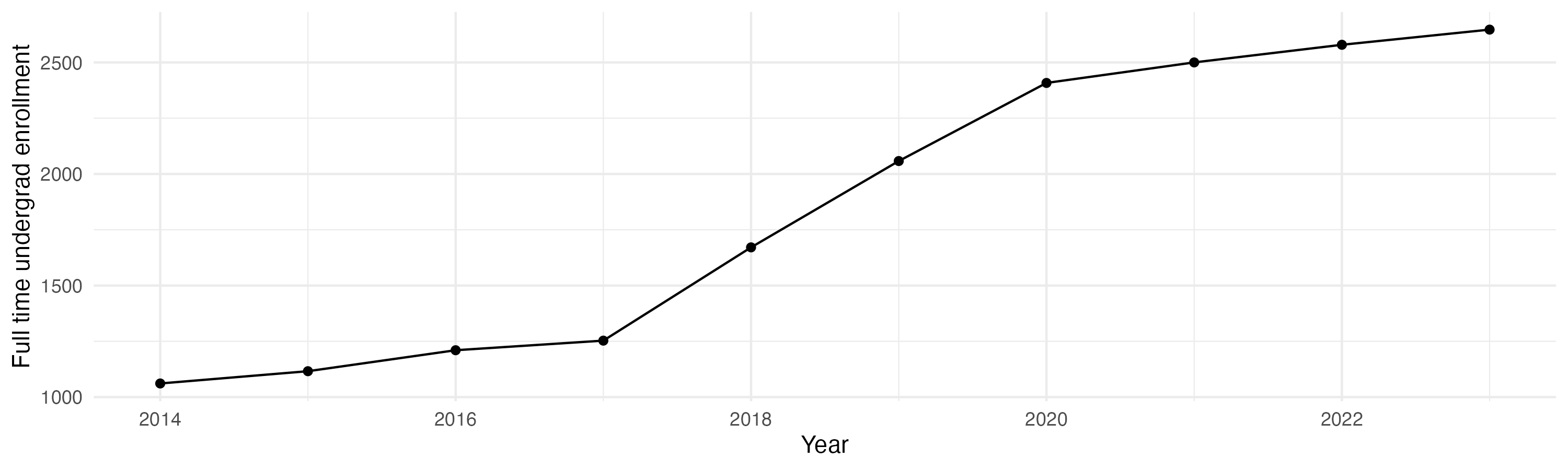 Line plot showing the the full time undergraduate enrollment over time