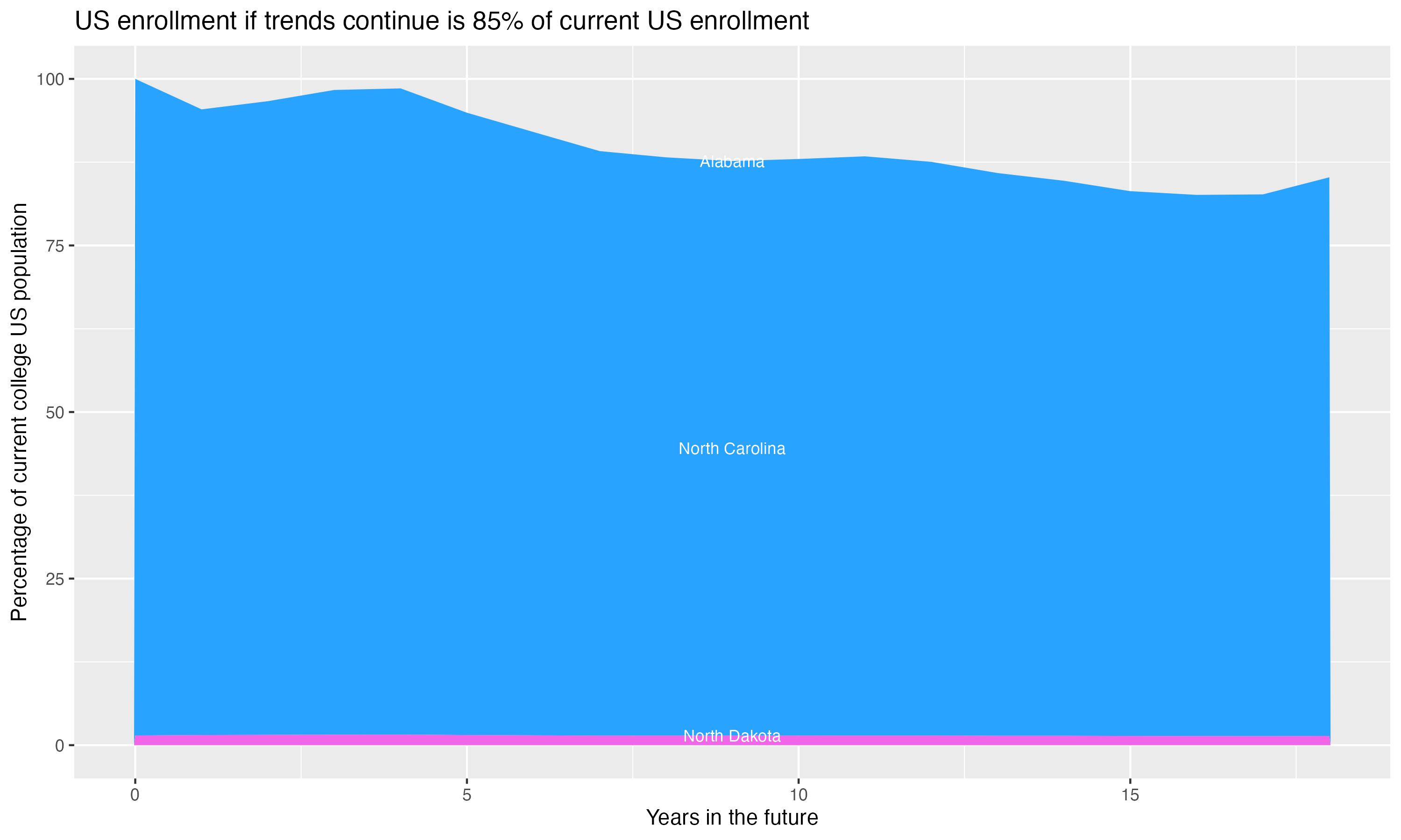 Stacked area plot showing trends if enrollment of 18 year olds per state stay constant; it will be 85percent of the current population.