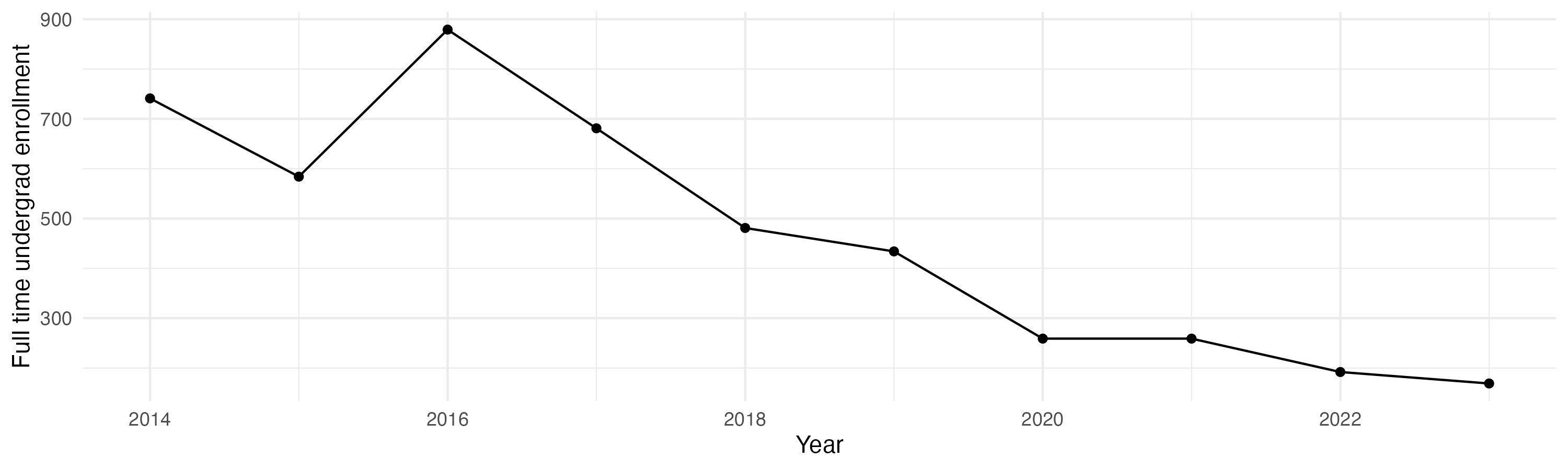 Line plot showing the the full time undergraduate enrollment over time