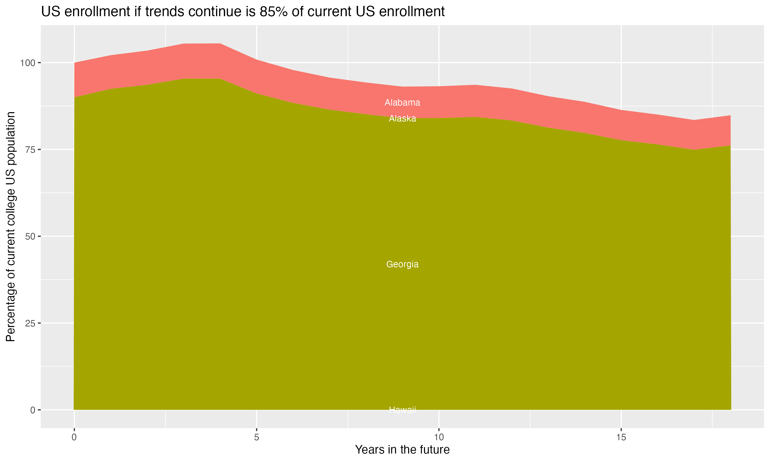 Stacked area plot showing trends if enrollment of 18 year olds per state stay constant; it will be 85percent of the current population.