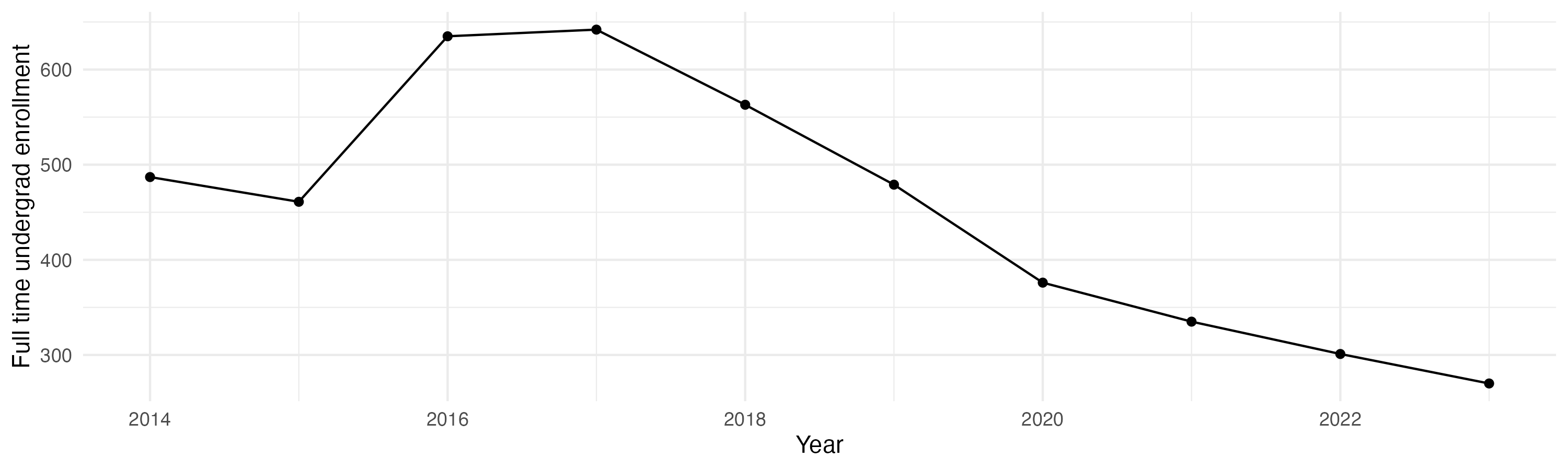Line plot showing the the full time undergraduate enrollment over time