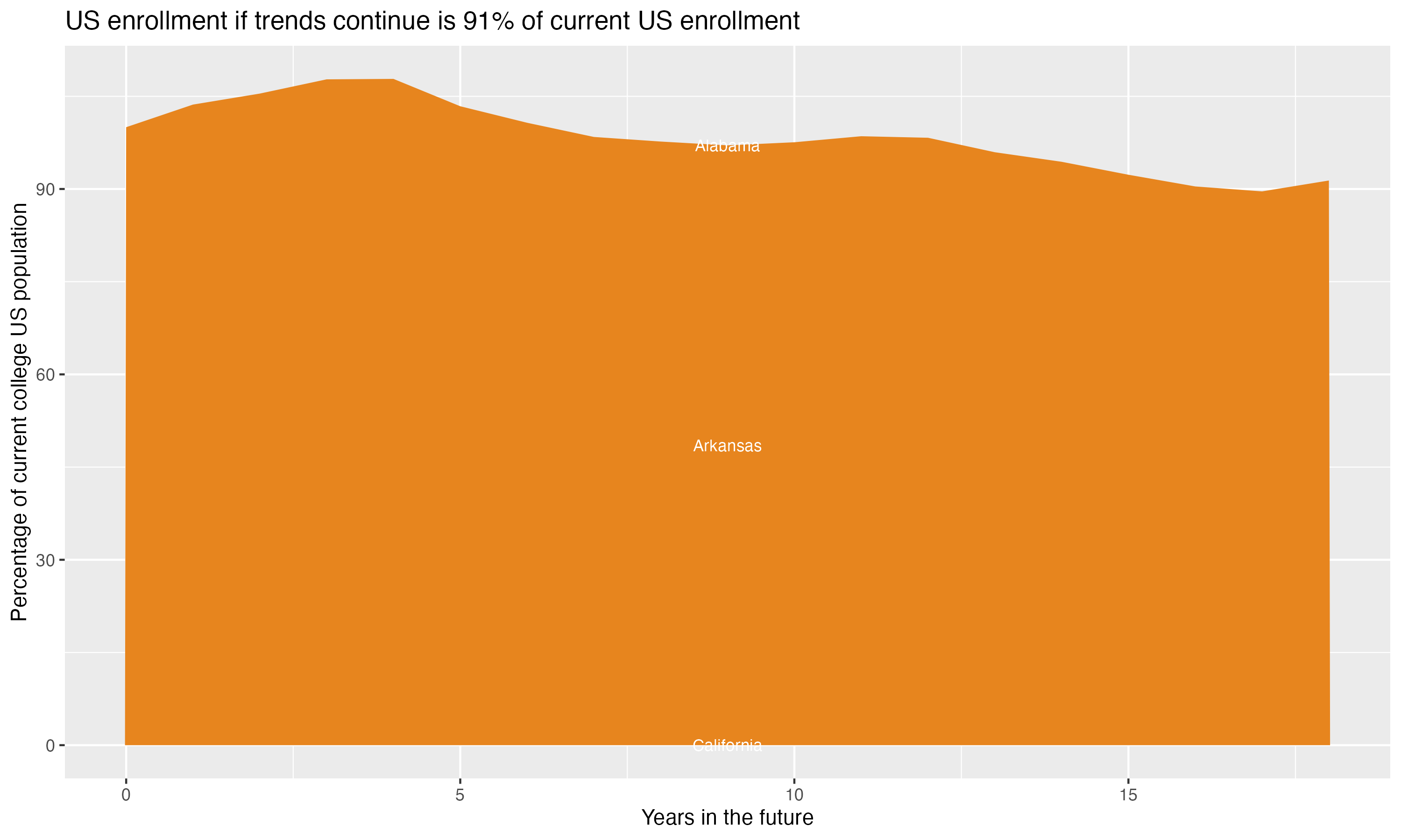 Stacked area plot showing trends if enrollment of 18 year olds per state stay constant; it will be 91percent of the current population.