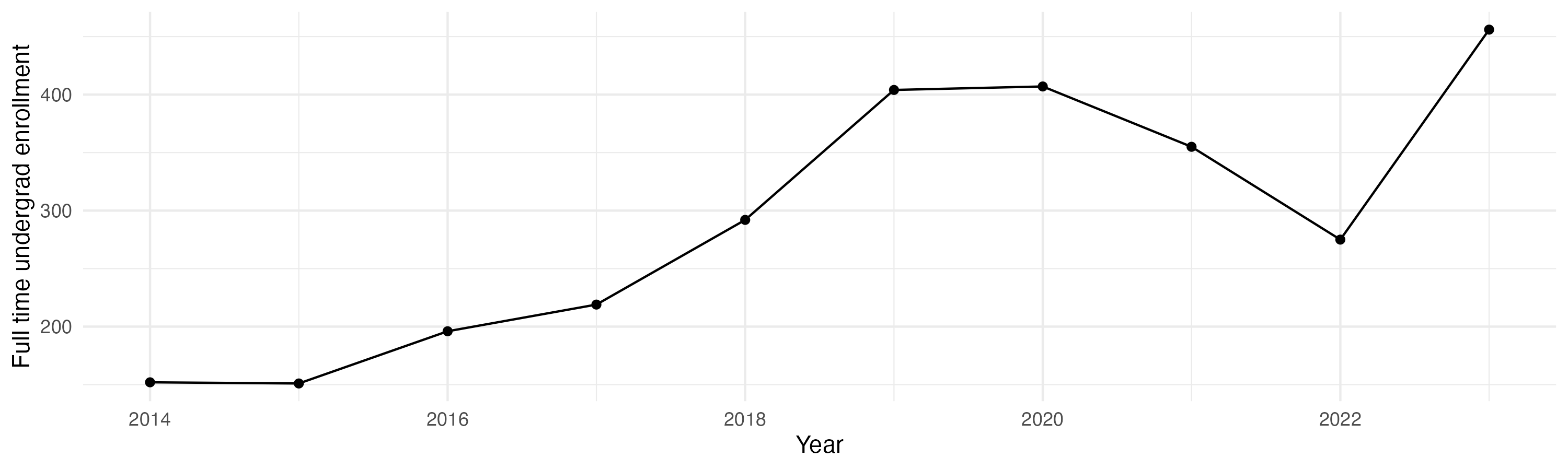 Line plot showing the the full time undergraduate enrollment over time