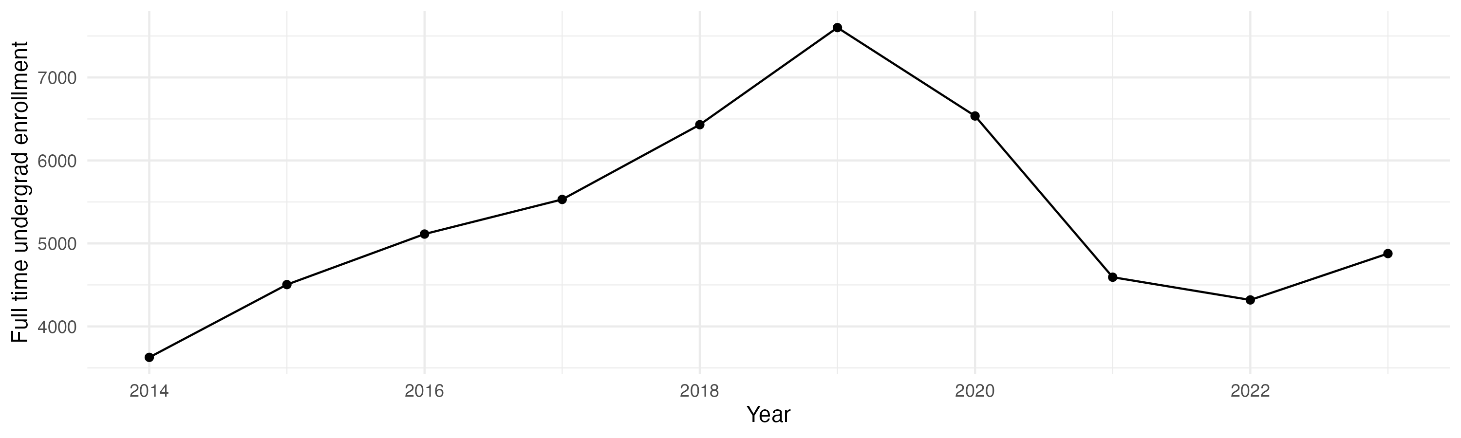 Line plot showing the the full time undergraduate enrollment over time