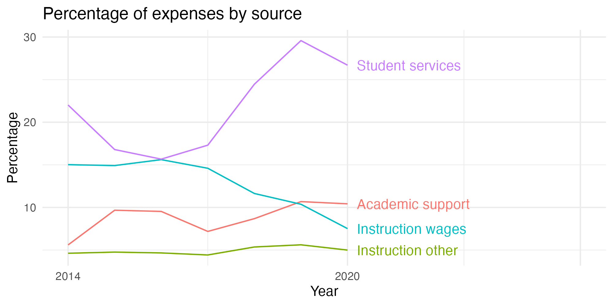 Line plot showing expenses by category over time.