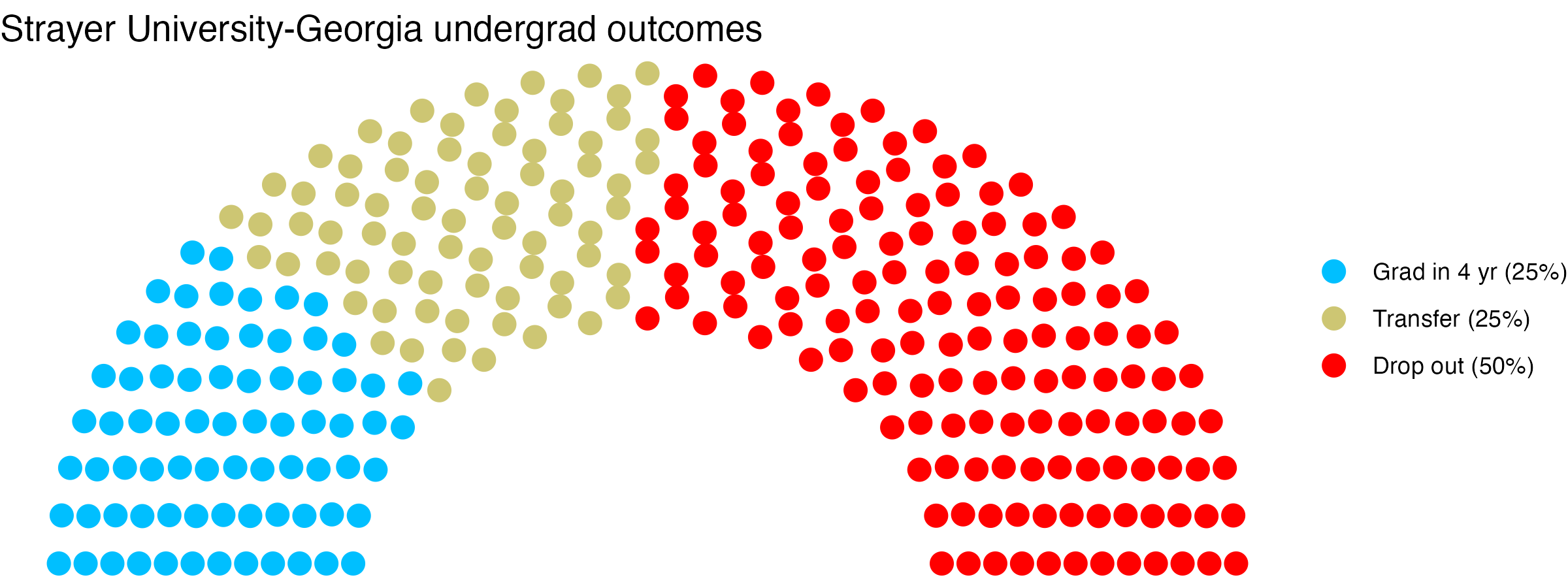 Parliament plot showing the outcomes for full time undergraduates