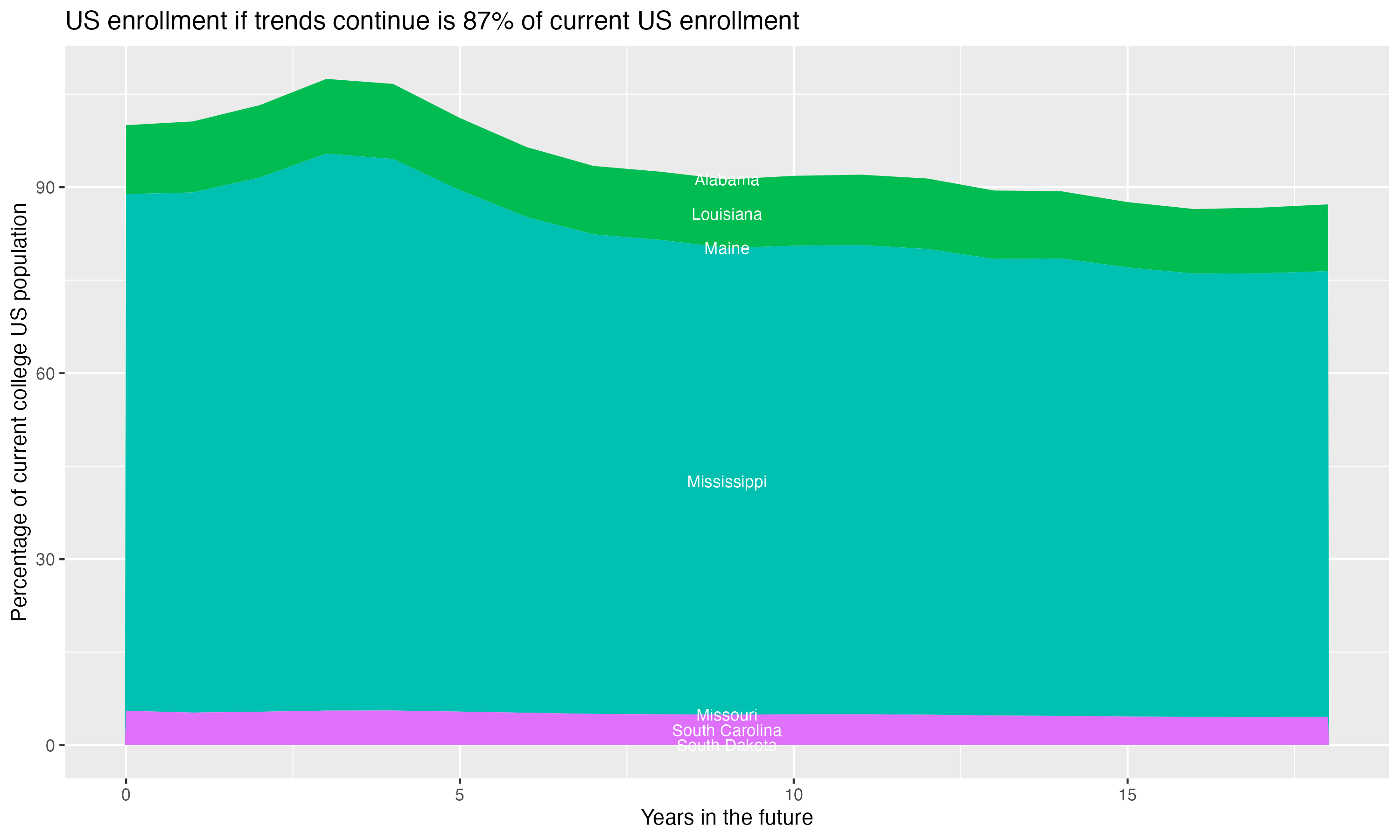 Stacked area plot showing trends if enrollment of 18 year olds per state stay constant; it will be 87percent of the current population.
