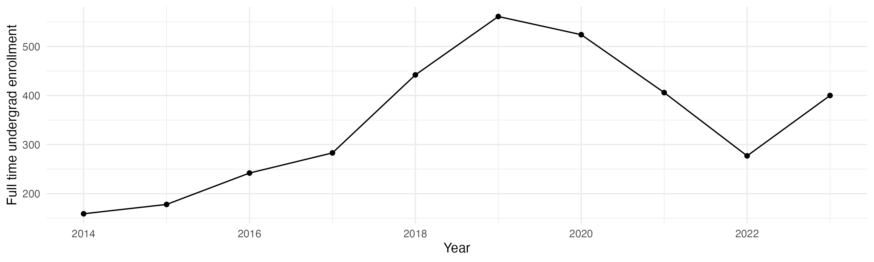 Line plot showing the the full time undergraduate enrollment over time