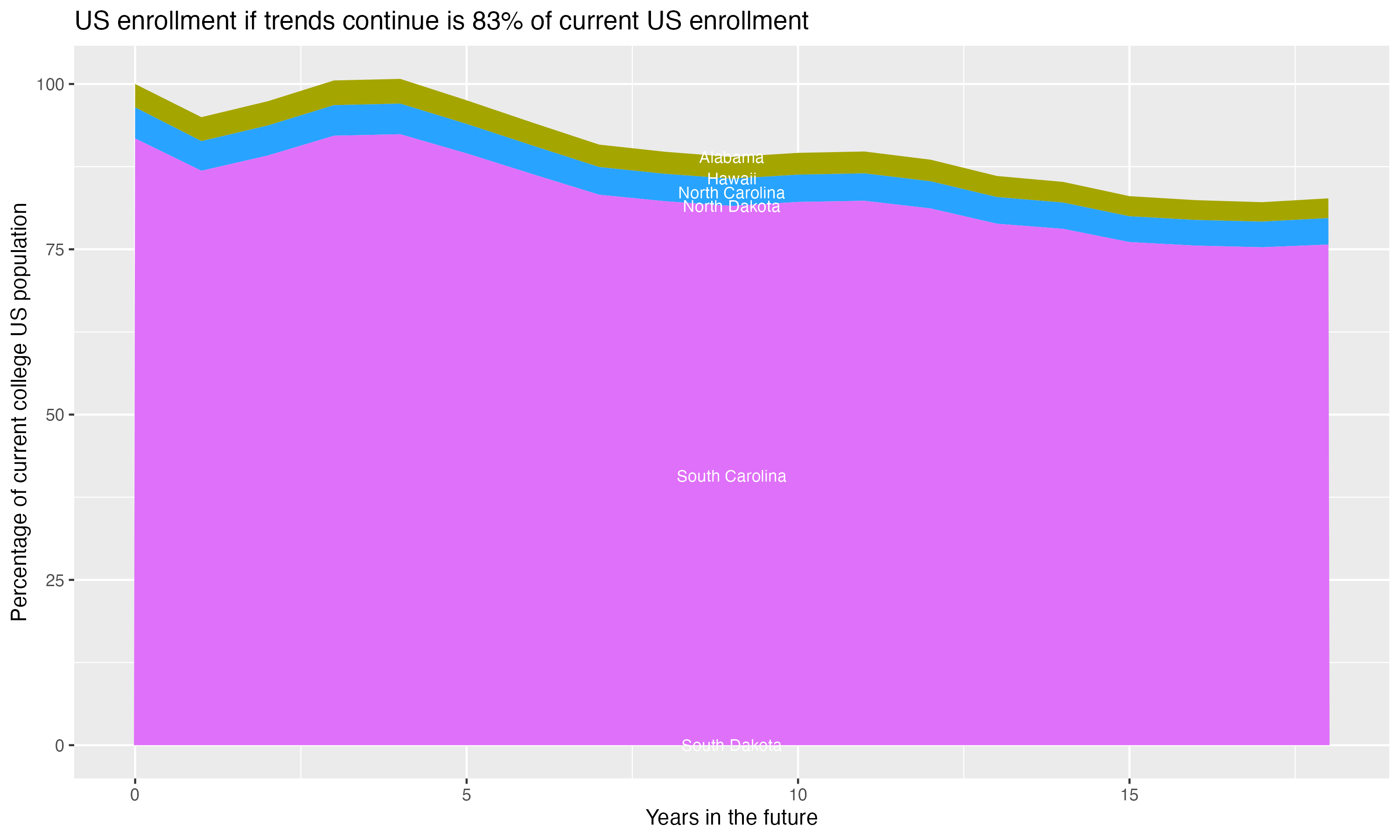 Stacked area plot showing trends if enrollment of 18 year olds per state stay constant; it will be 83percent of the current population.
