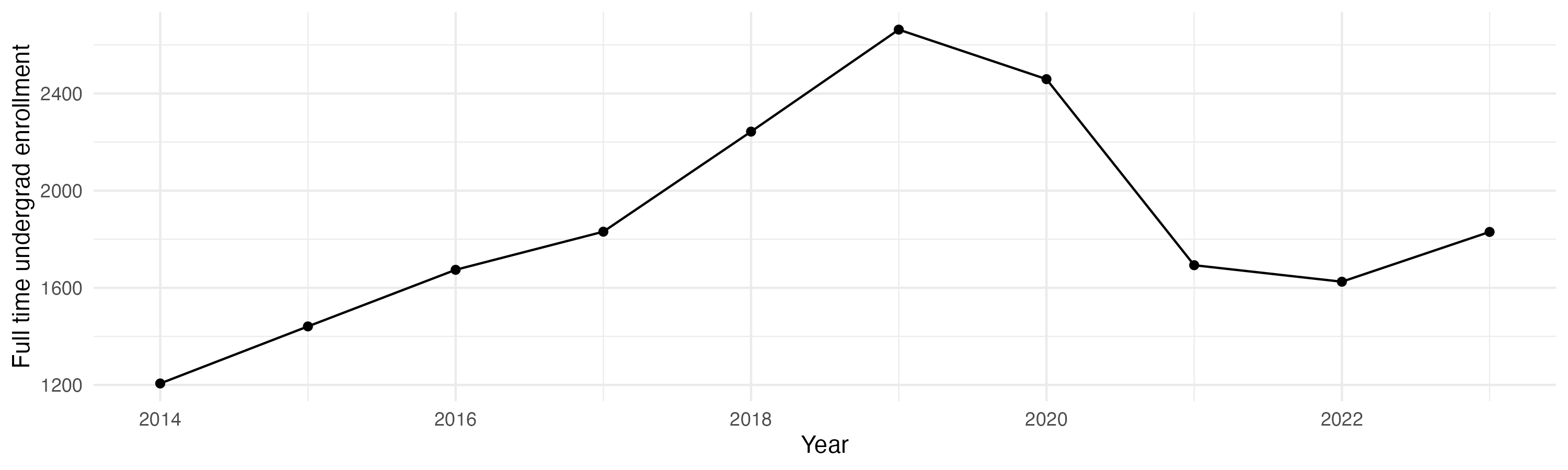 Line plot showing the the full time undergraduate enrollment over time