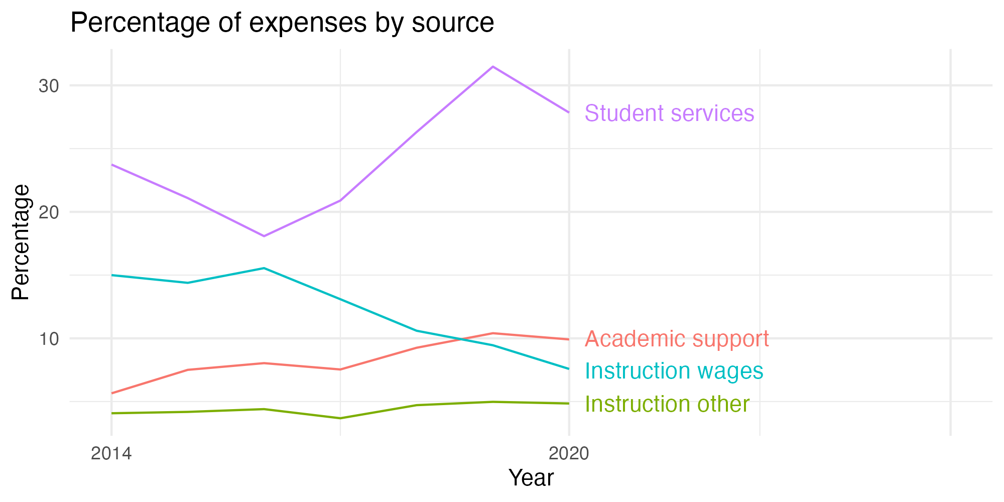 Line plot showing expenses by category over time.