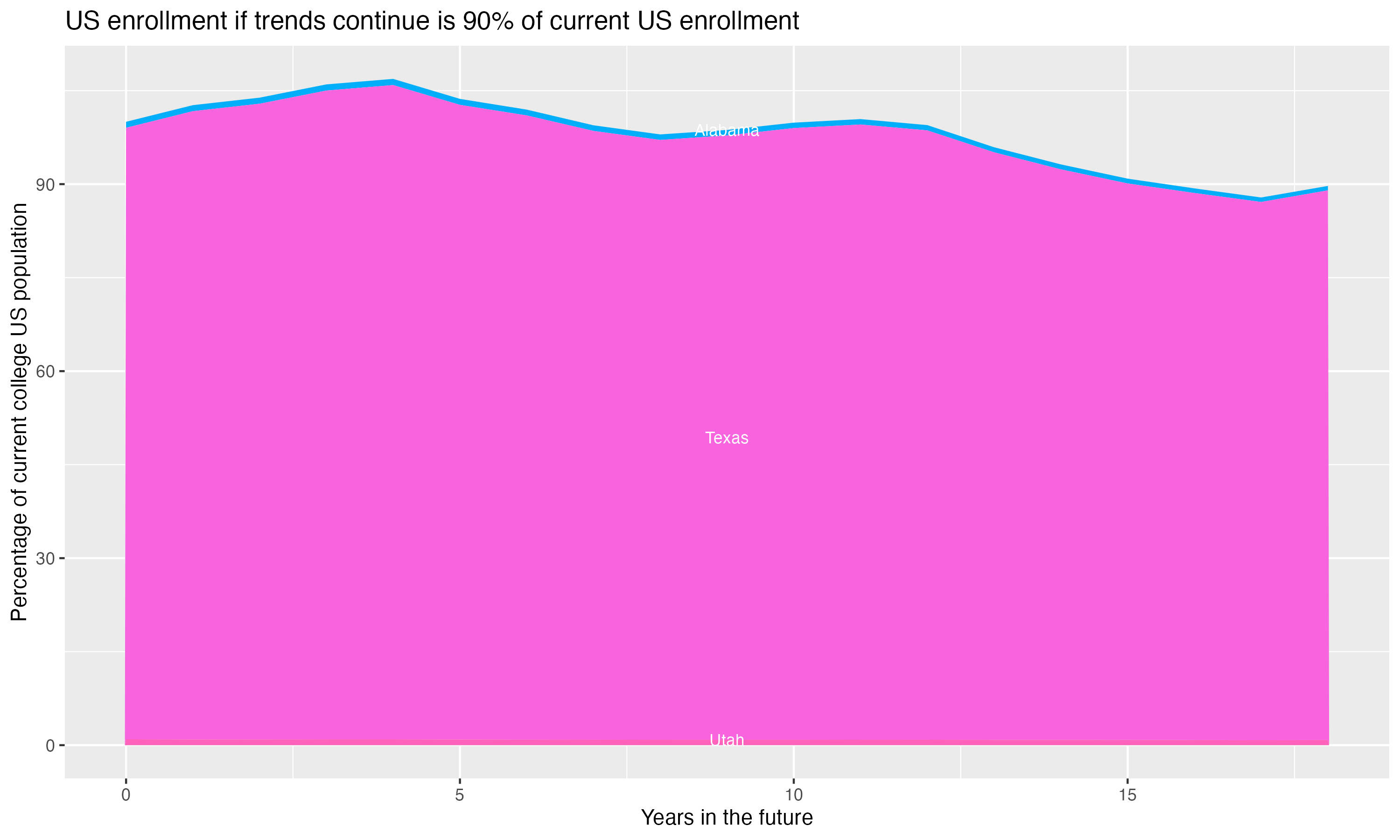 Stacked area plot showing trends if enrollment of 18 year olds per state stay constant; it will be 90percent of the current population.