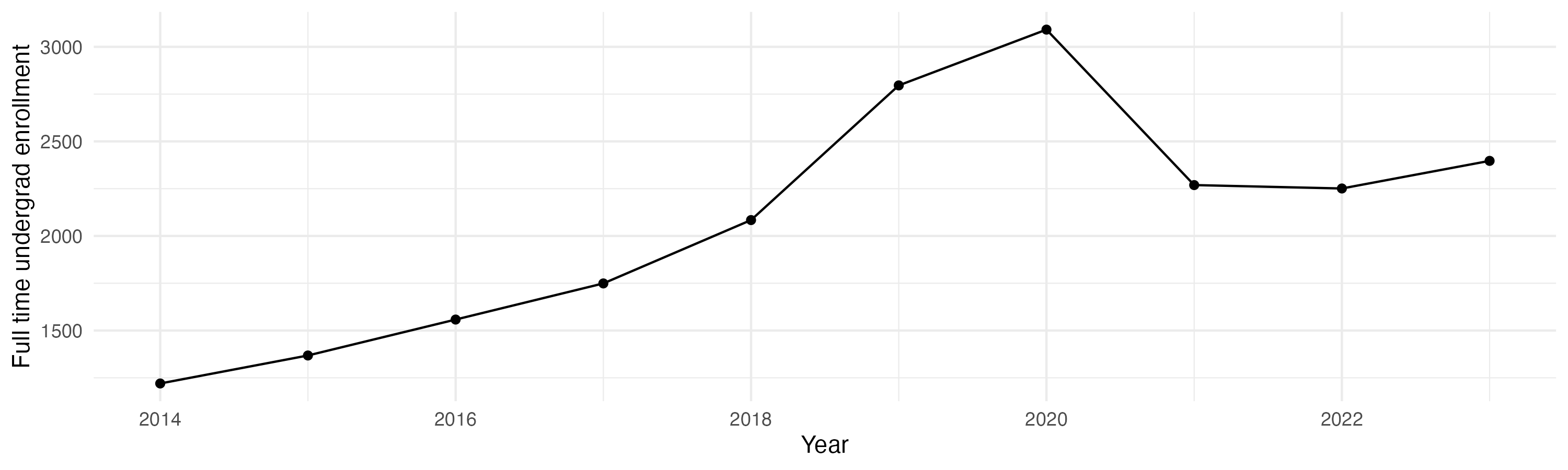 Line plot showing the the full time undergraduate enrollment over time