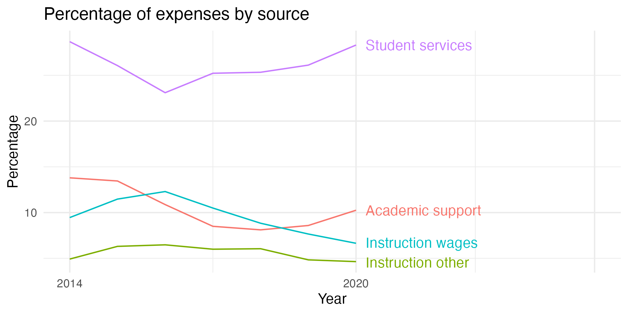 Line plot showing expenses by category over time.