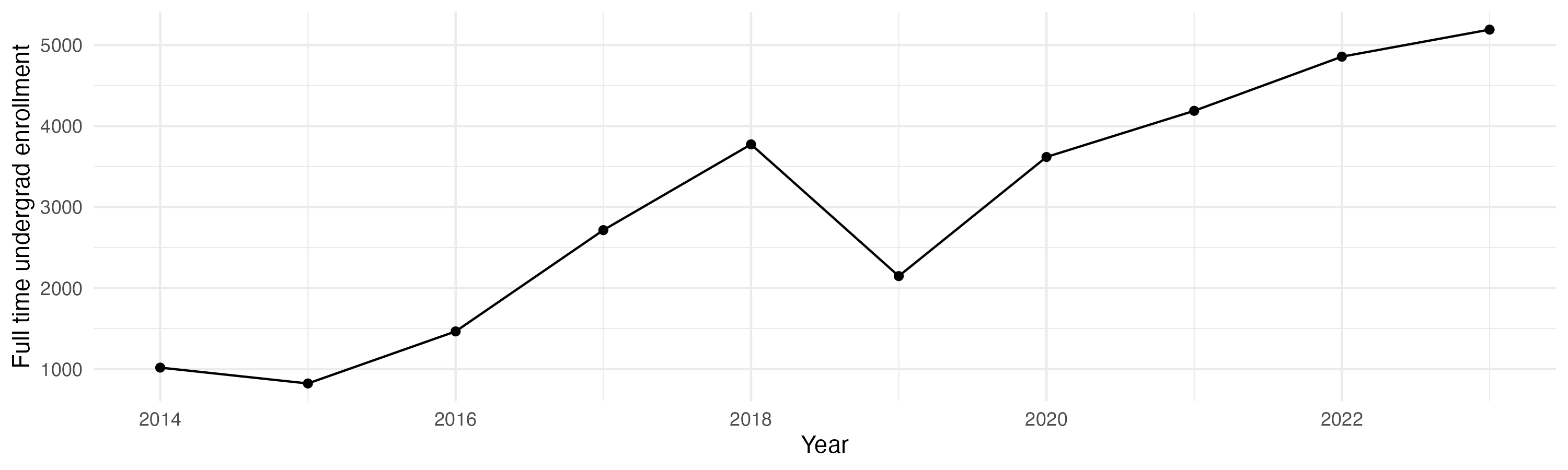 Line plot showing the the full time undergraduate enrollment over time
