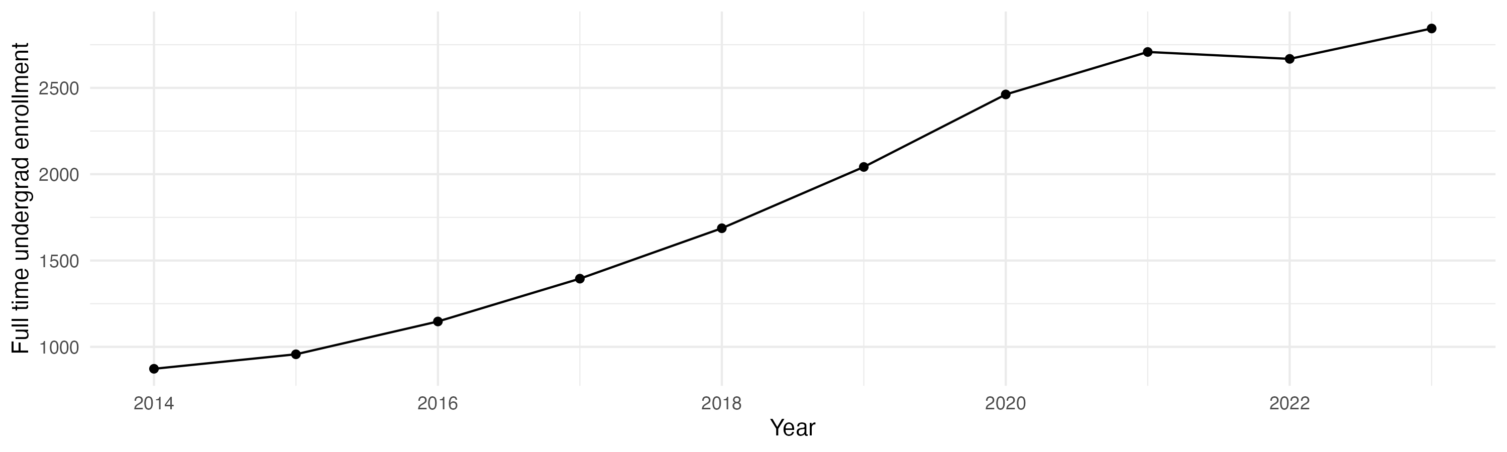 Line plot showing the the full time undergraduate enrollment over time