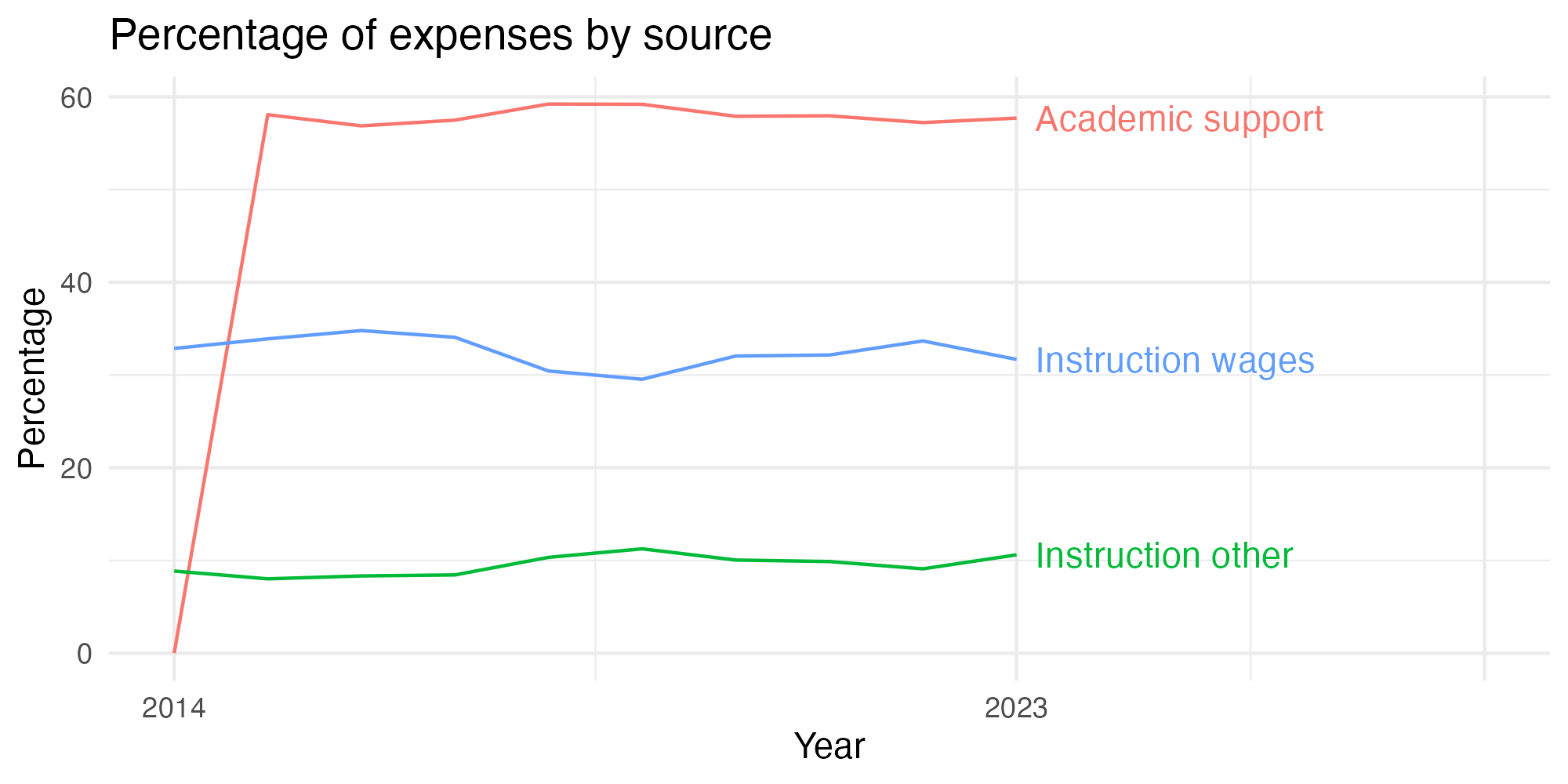 Line plot showing expenses by category over time.