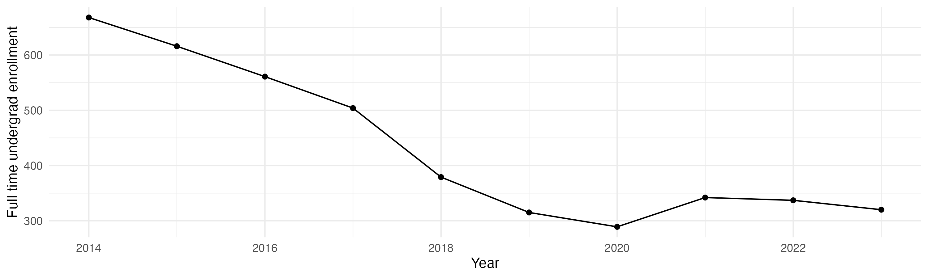 Line plot showing the the full time undergraduate enrollment over time