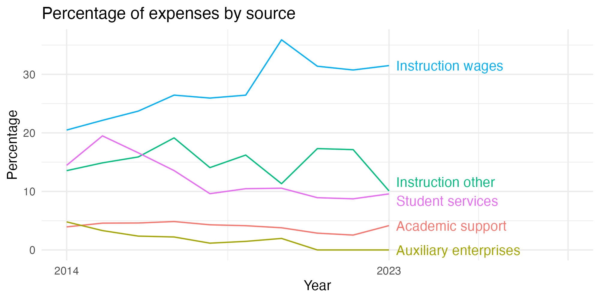Line plot showing expenses by category over time.