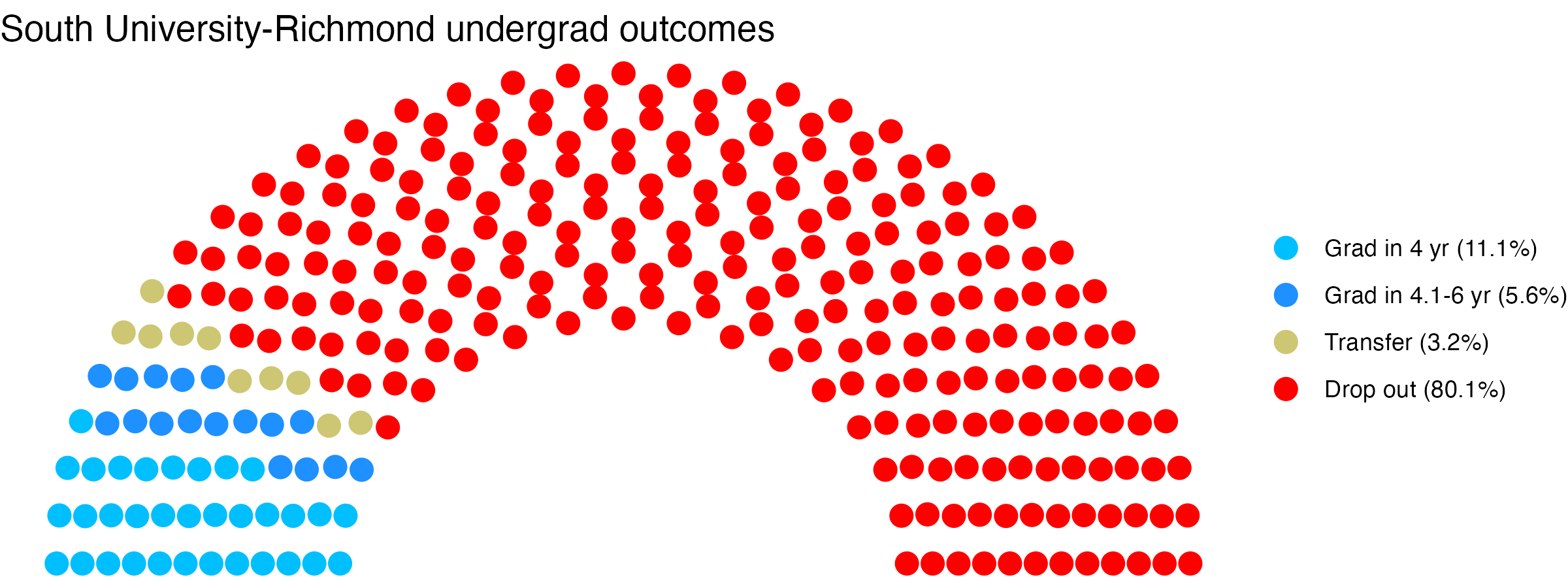 Parliament plot showing the outcomes for full time undergraduates