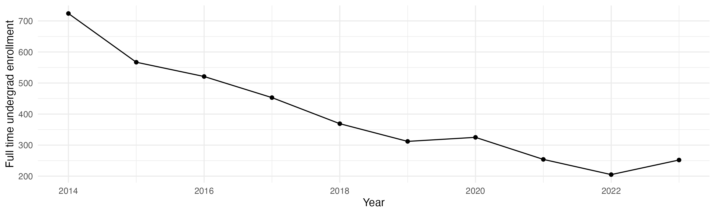 Line plot showing the the full time undergraduate enrollment over time