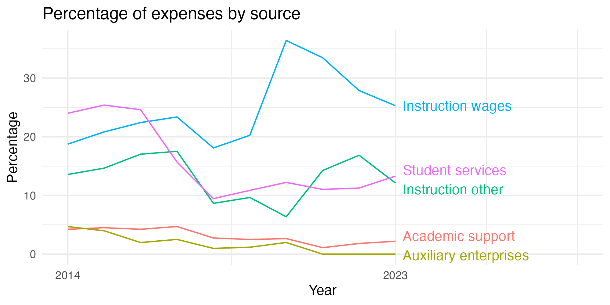 Line plot showing expenses by category over time.