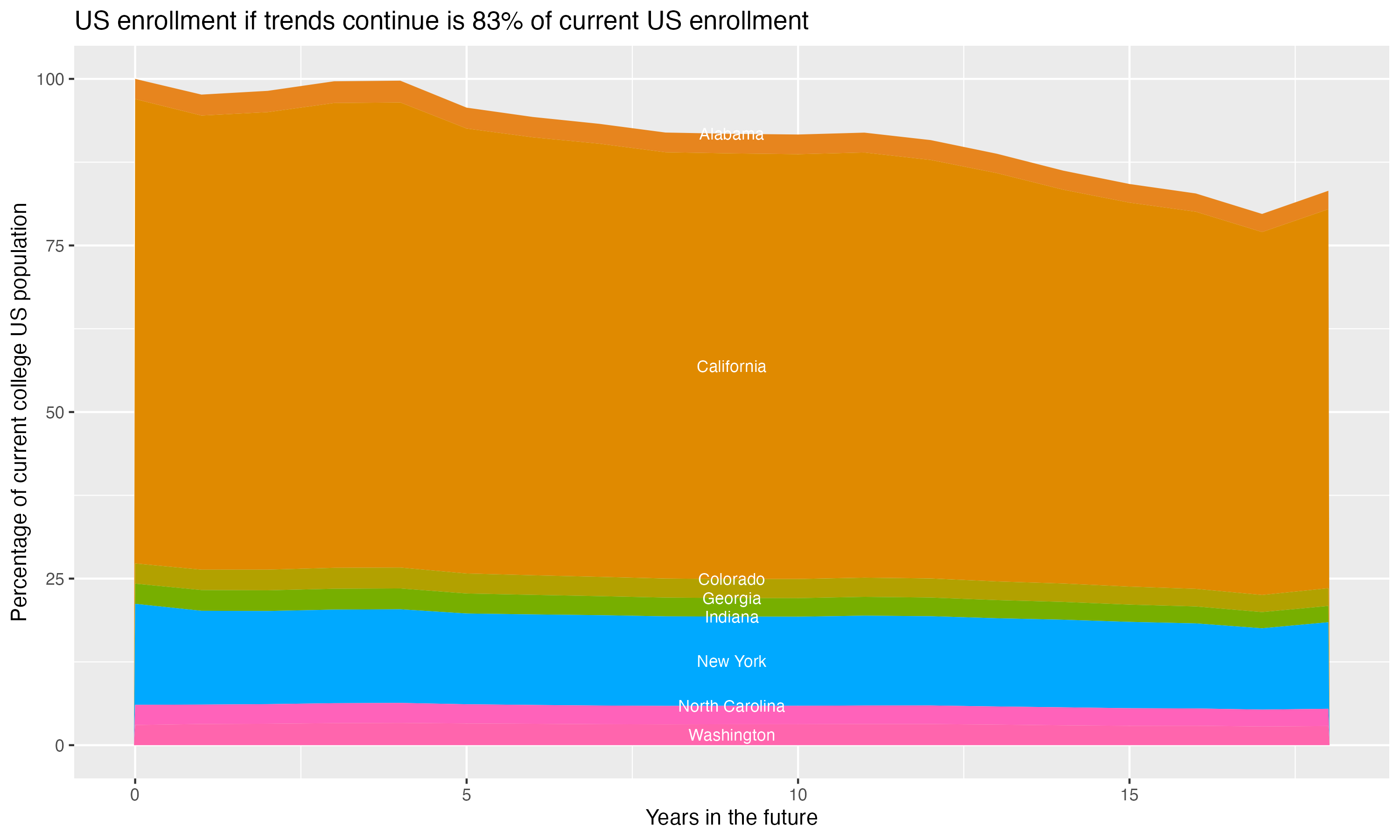 Stacked area plot showing trends if enrollment of 18 year olds per state stay constant; it will be 83percent of the current population.