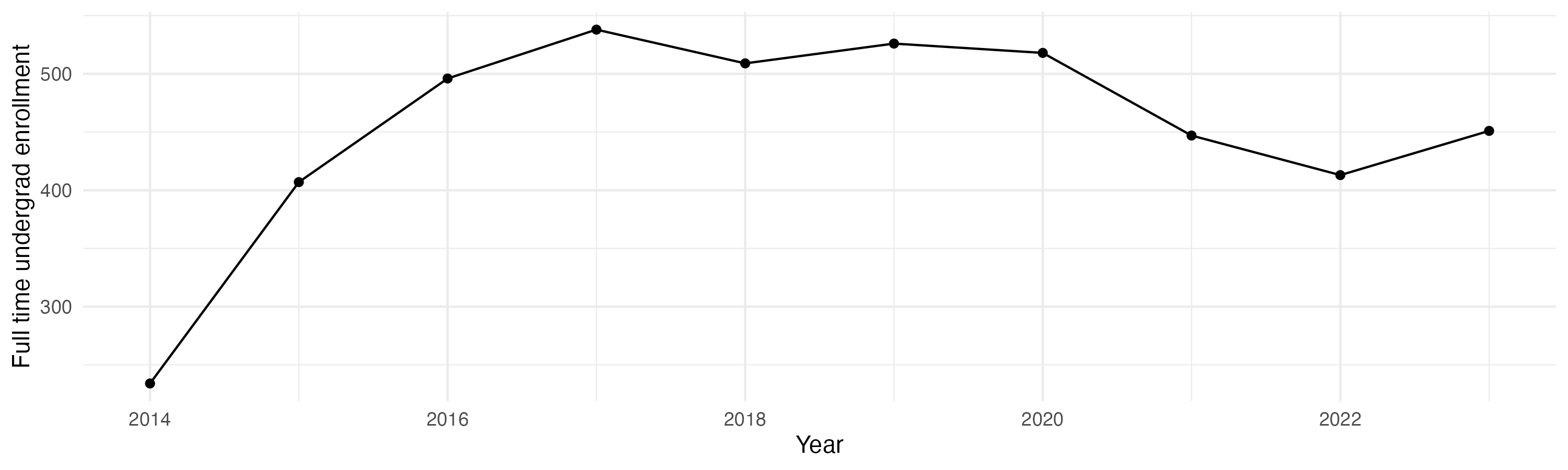 Line plot showing the the full time undergraduate enrollment over time