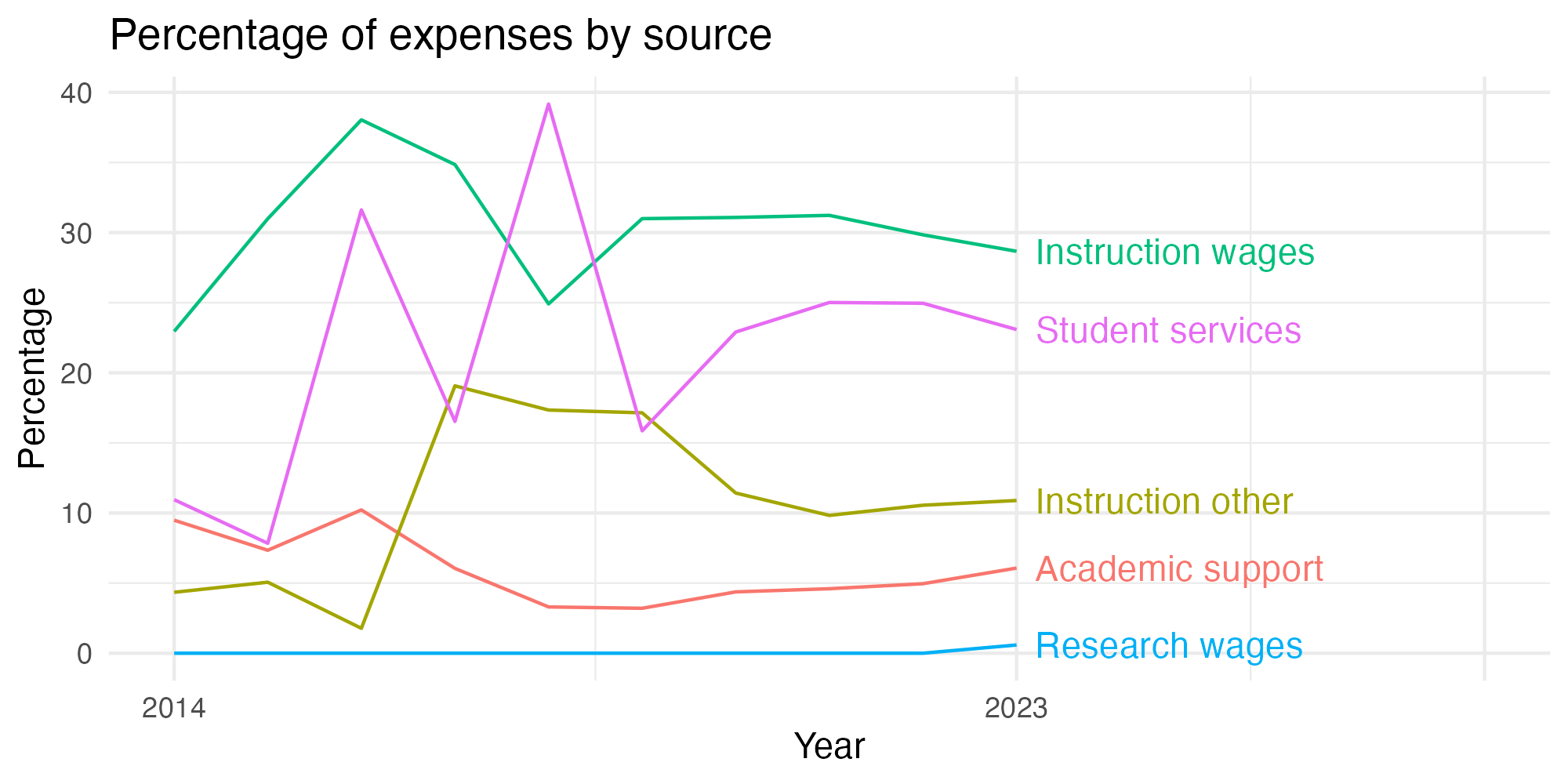 Line plot showing expenses by category over time.