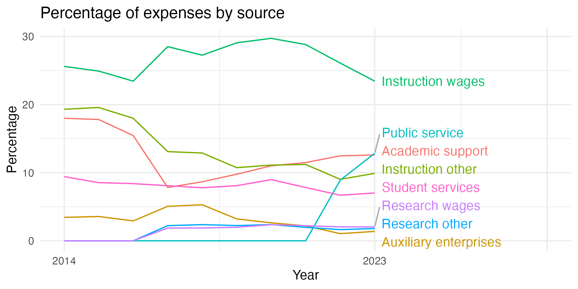 Line plot showing expenses by category over time.