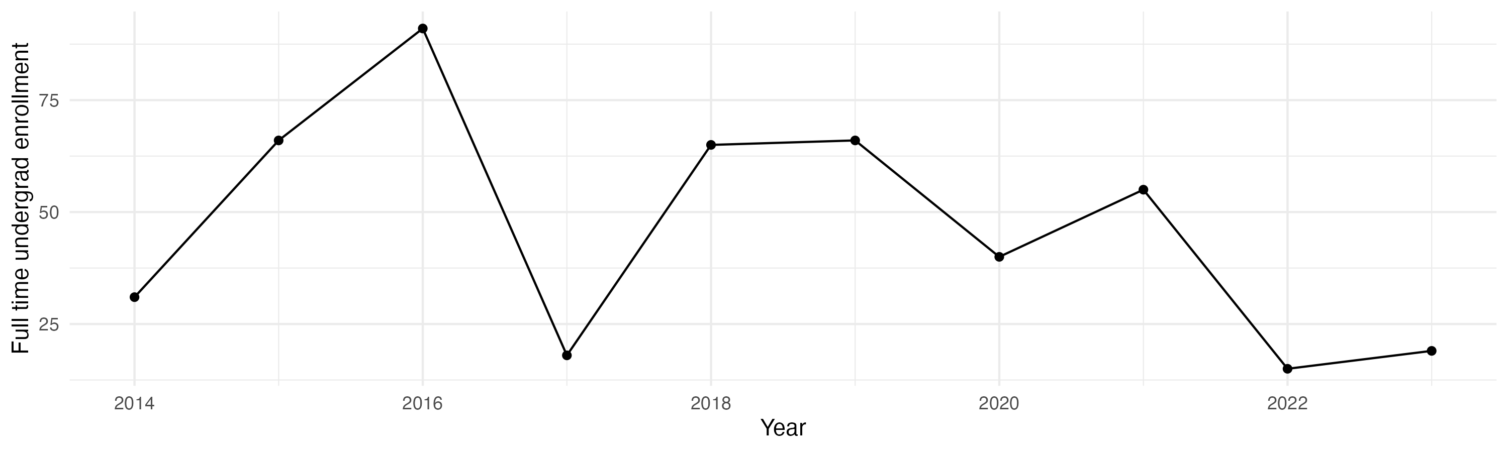 Line plot showing the the full time undergraduate enrollment over time