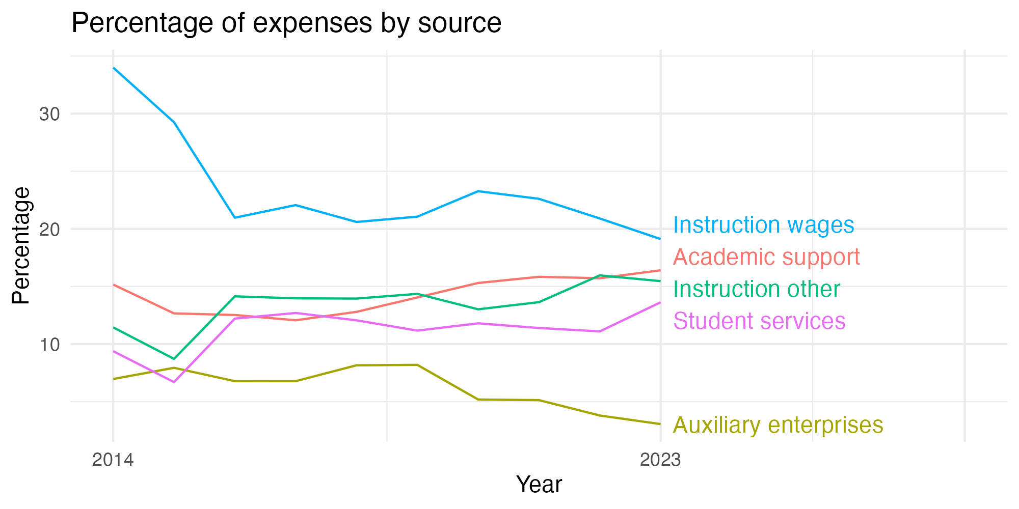 Line plot showing expenses by category over time.