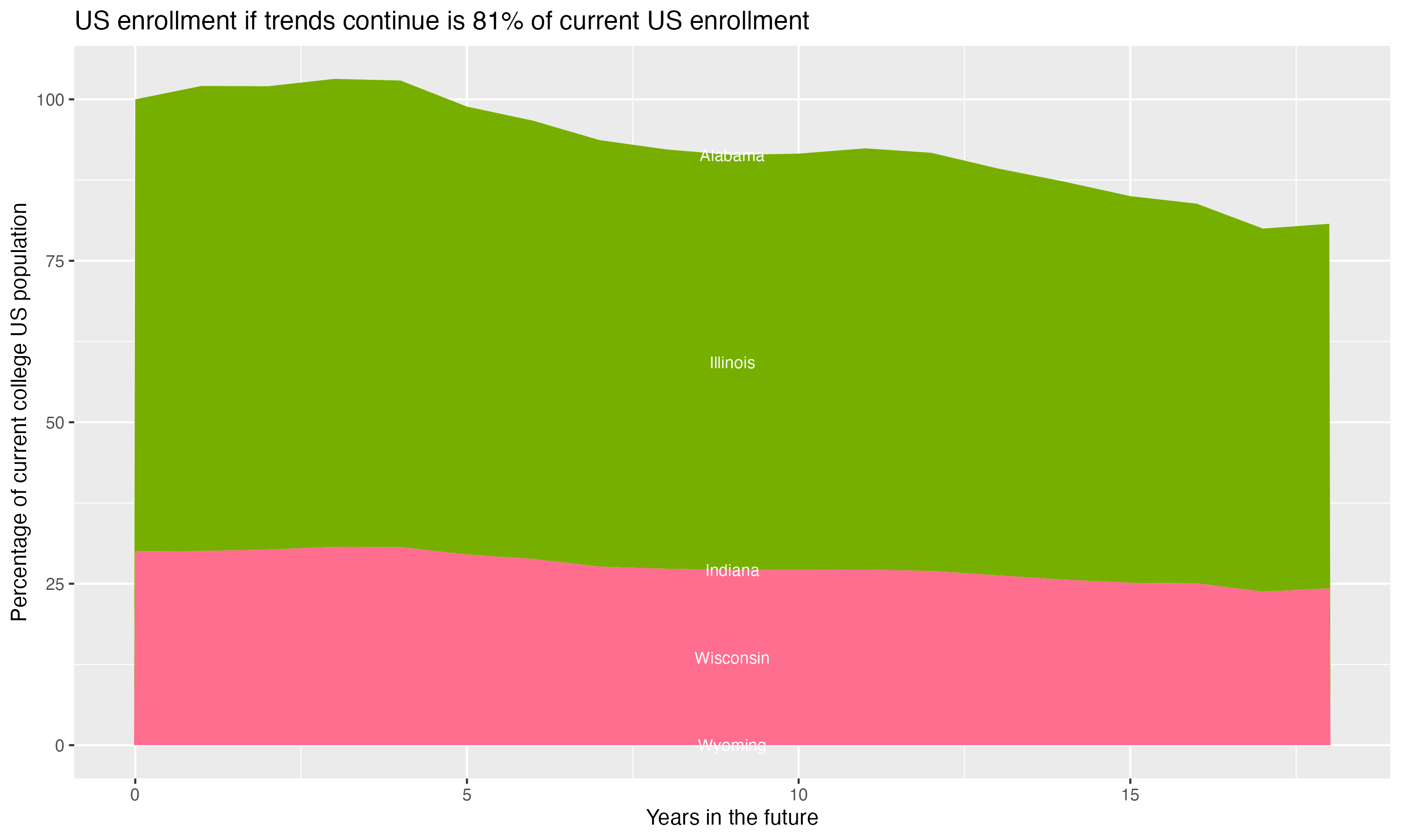 Stacked area plot showing trends if enrollment of 18 year olds per state stay constant; it will be 81percent of the current population.