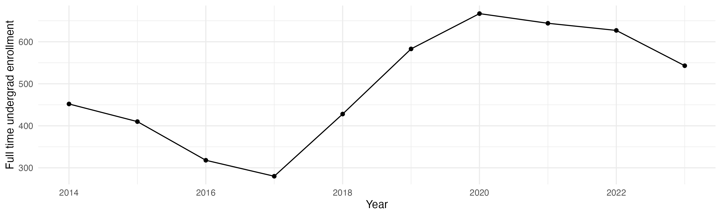Line plot showing the the full time undergraduate enrollment over time