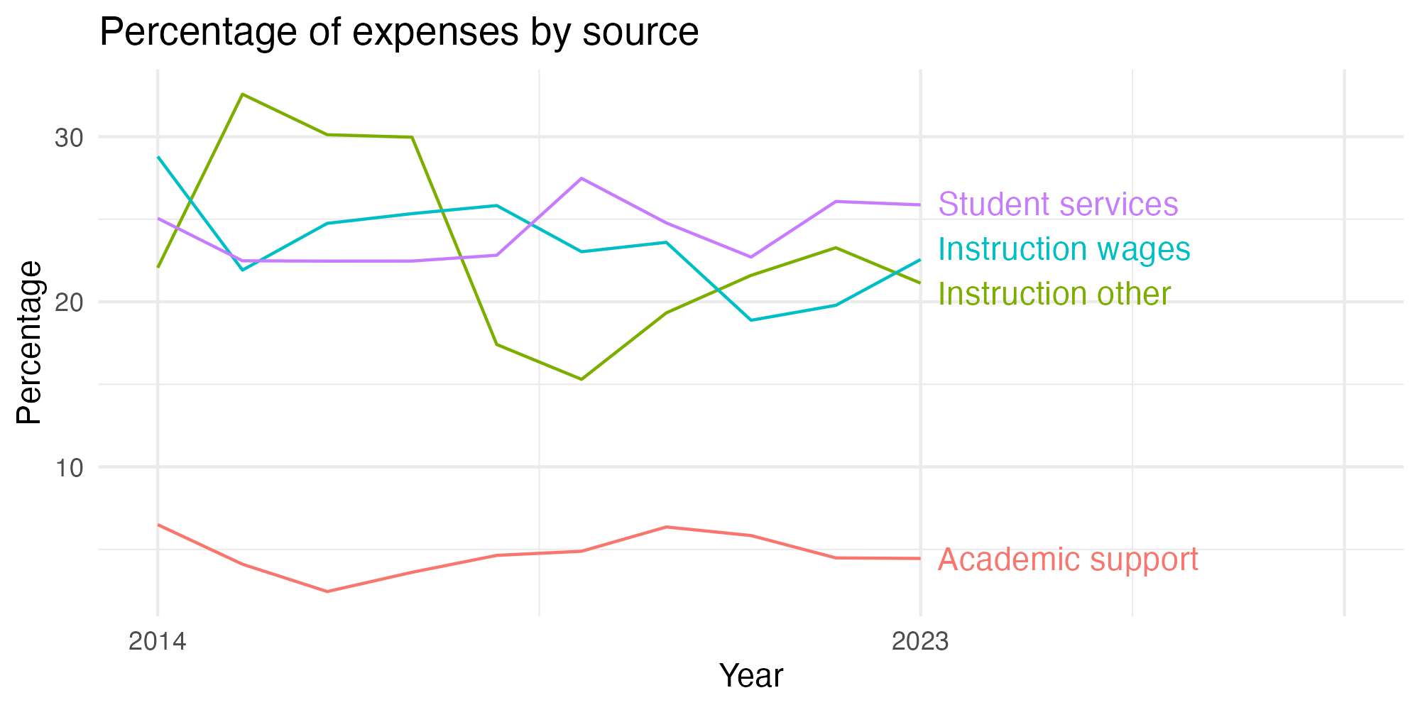 Line plot showing expenses by category over time.