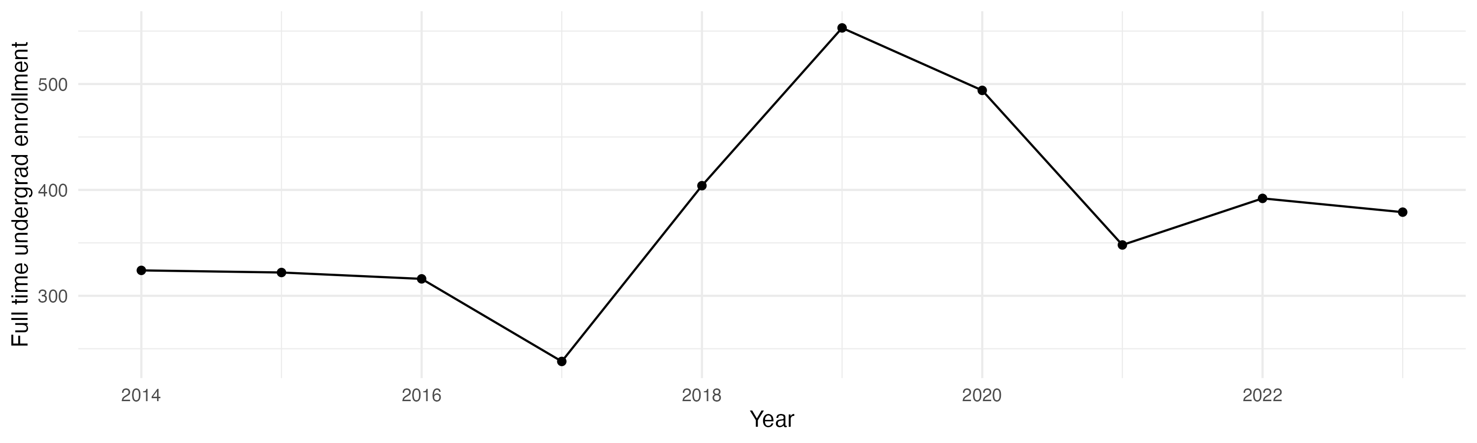 Line plot showing the the full time undergraduate enrollment over time