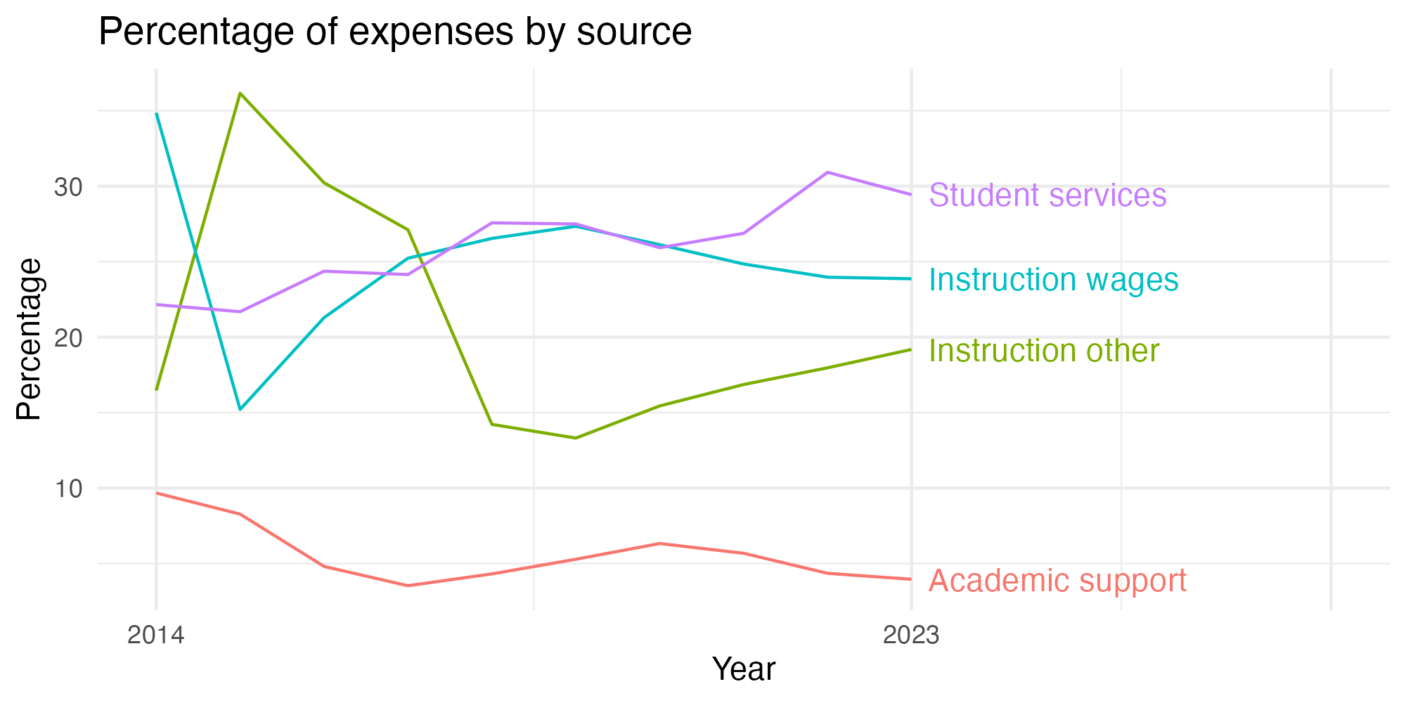 Line plot showing expenses by category over time.