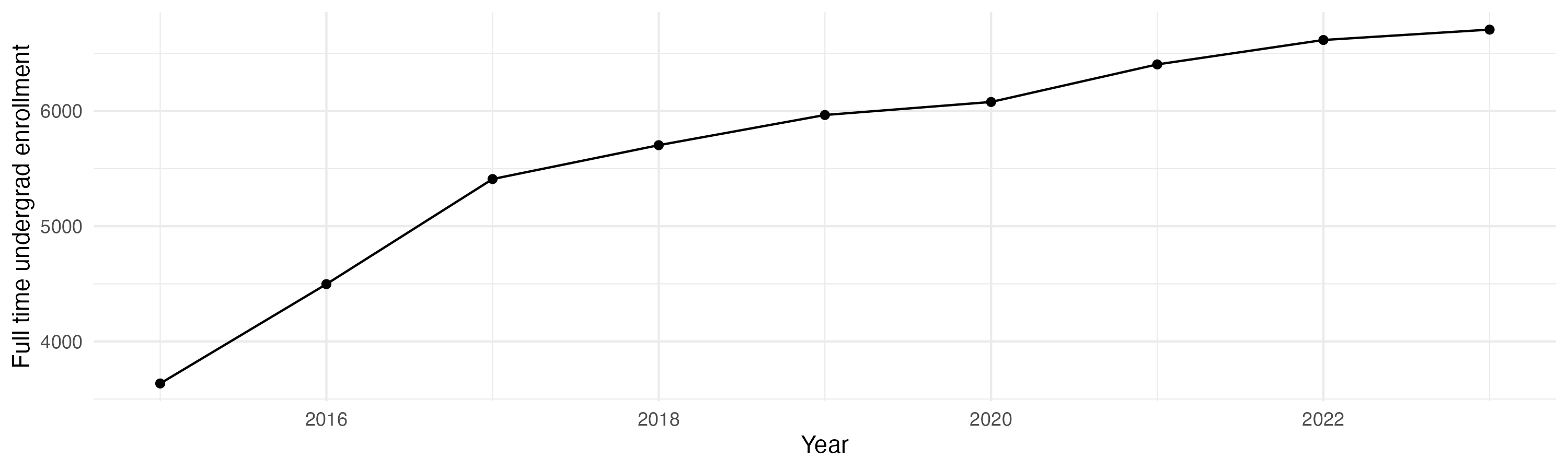 Line plot showing the the full time undergraduate enrollment over time