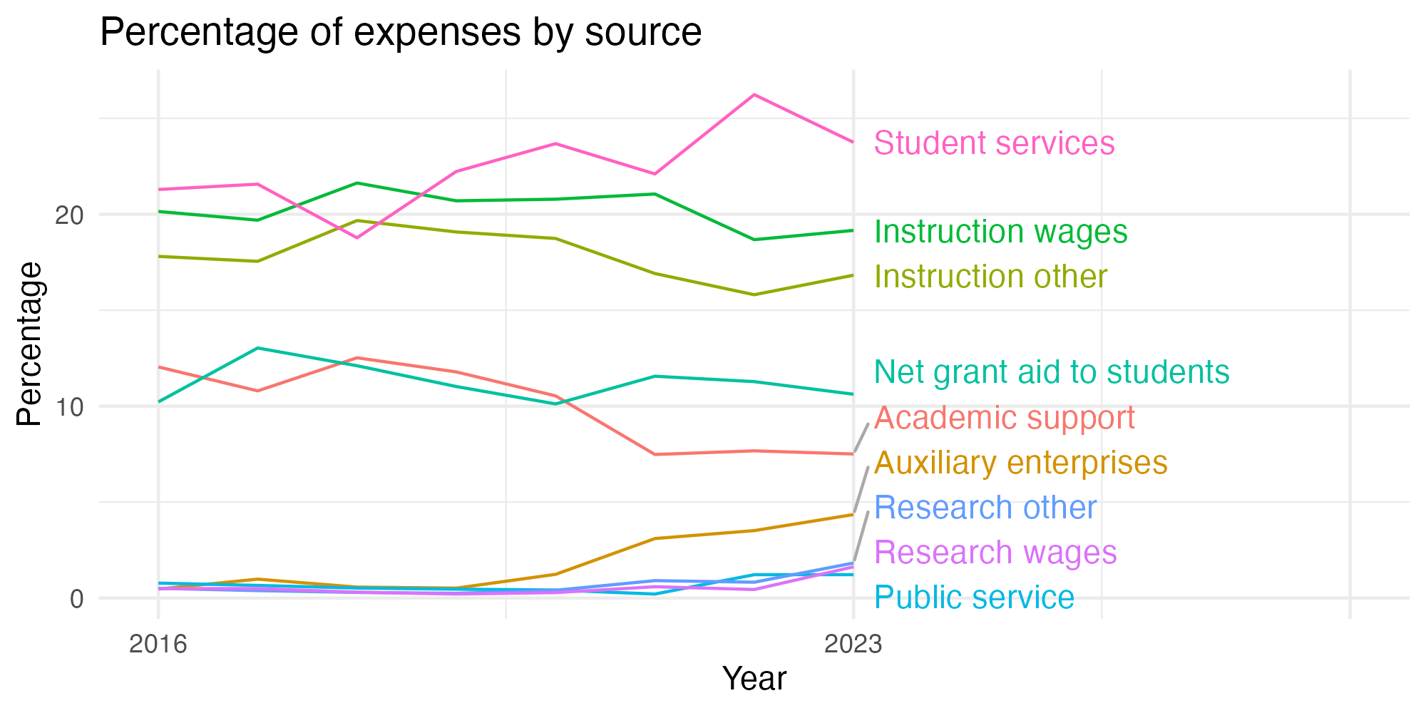 Line plot showing expenses by category over time.