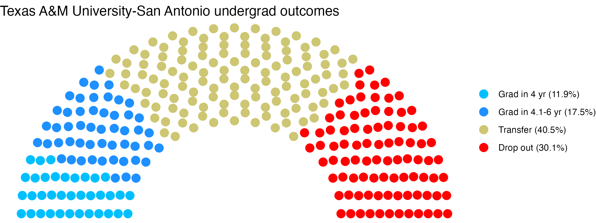 Parliament plot showing the outcomes for full time undergraduates