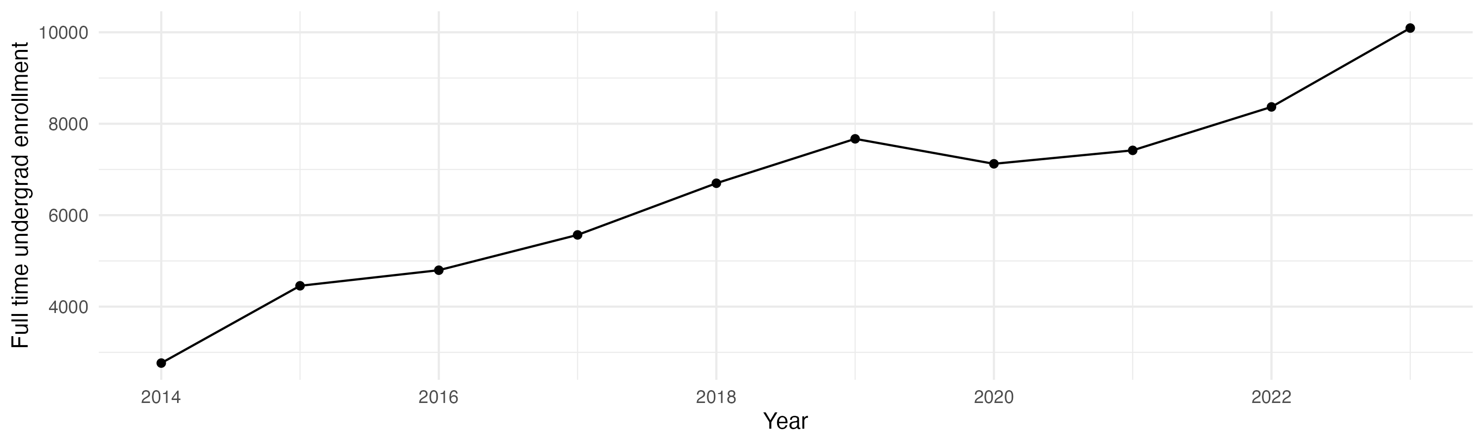 Line plot showing the the full time undergraduate enrollment over time