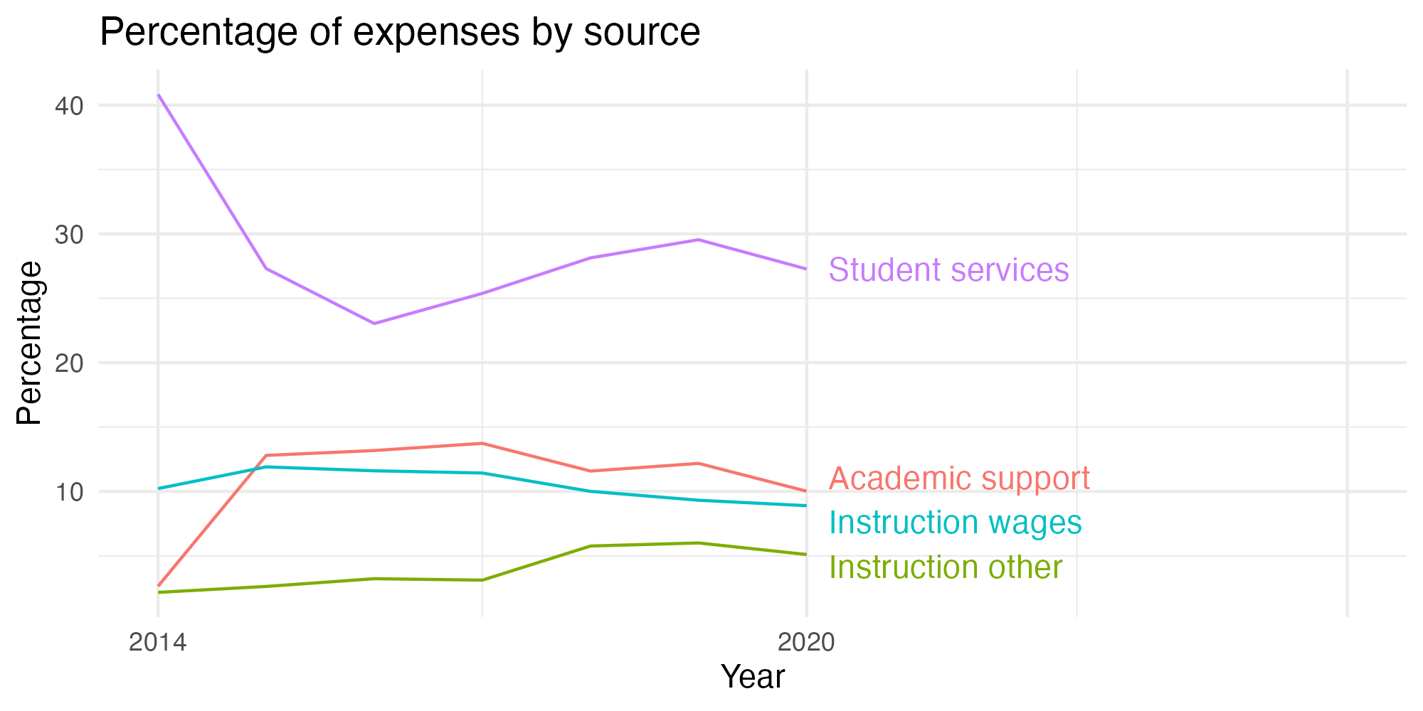 Line plot showing expenses by category over time.