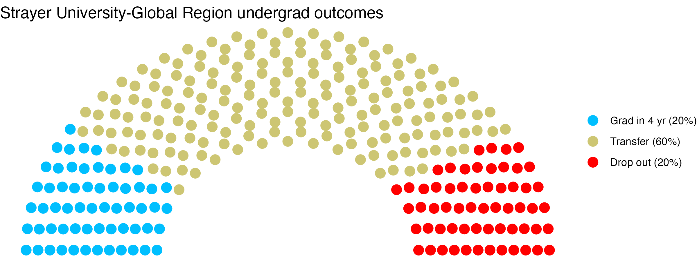Parliament plot showing the outcomes for full time undergraduates