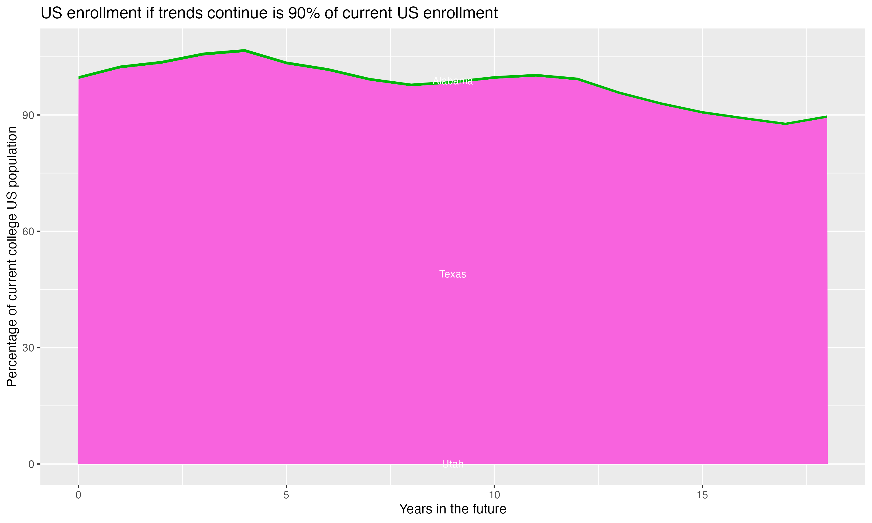 Stacked area plot showing trends if enrollment of 18 year olds per state stay constant; it will be 90percent of the current population.