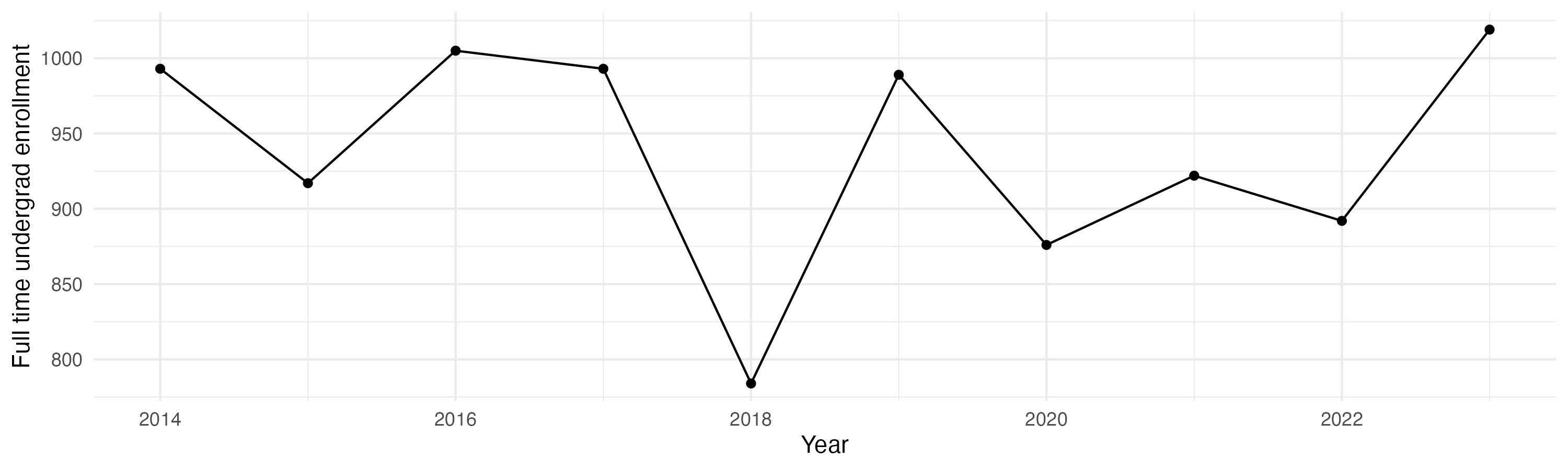 Line plot showing the the full time undergraduate enrollment over time