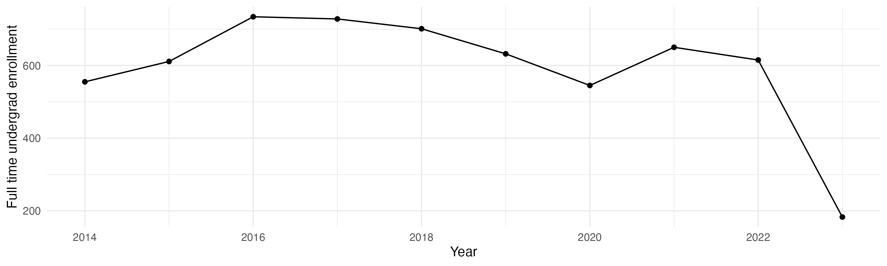 Line plot showing the the full time undergraduate enrollment over time