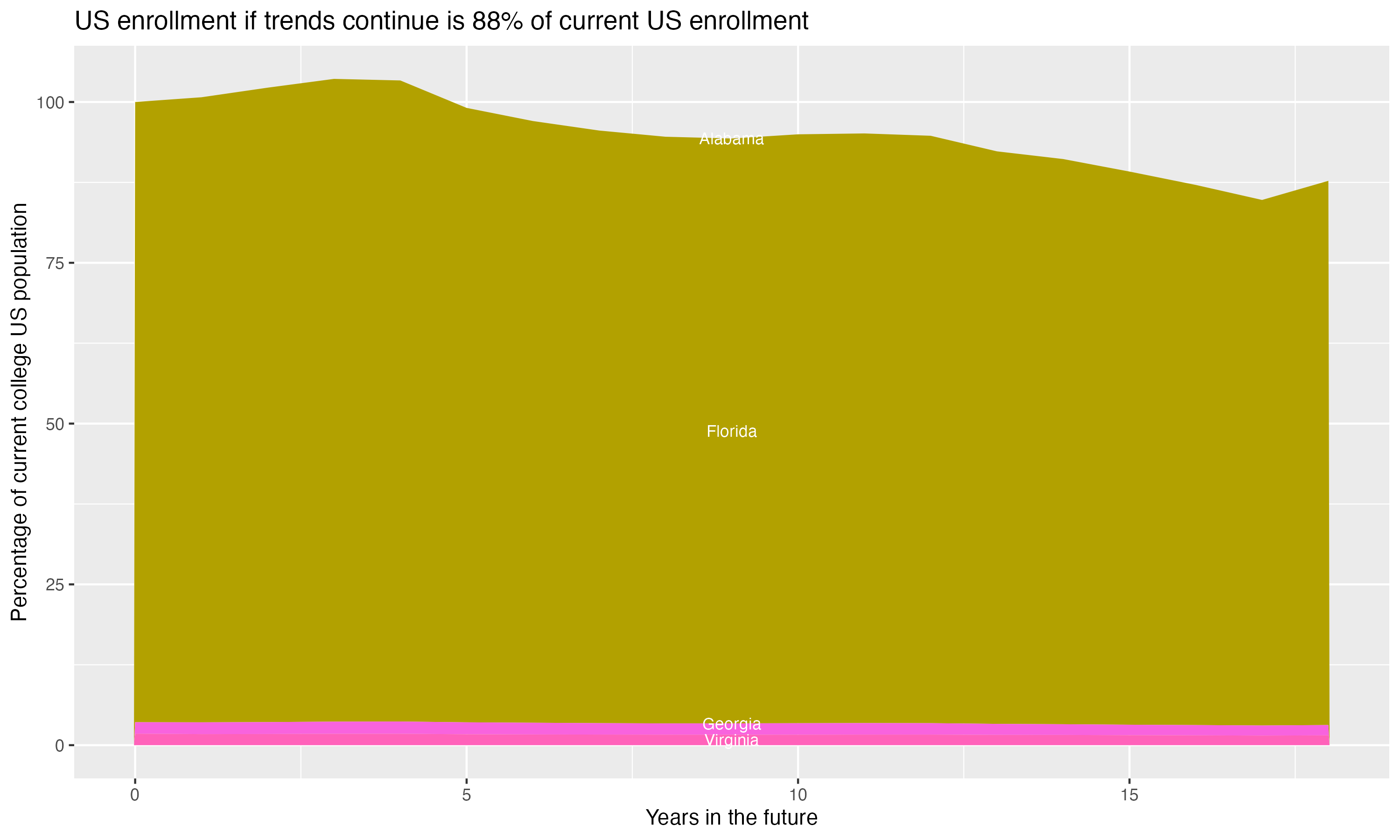 Stacked area plot showing trends if enrollment of 18 year olds per state stay constant; it will be 88percent of the current population.